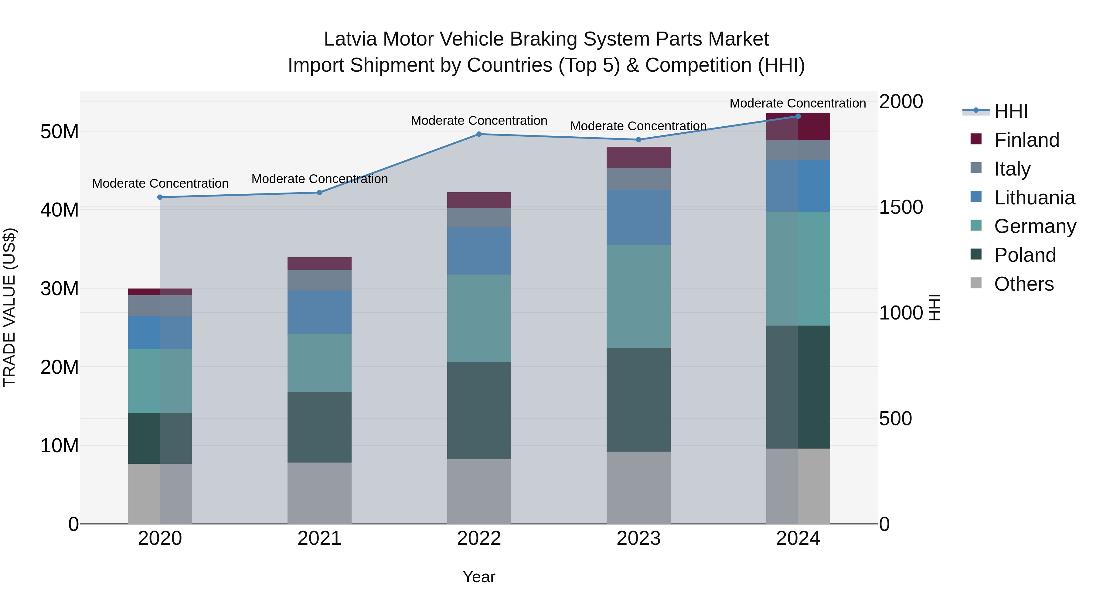 Latvia Motor Vehicle Braking System Parts Market Top 5 Importing Countries and Market Competition (HHI) Analysis