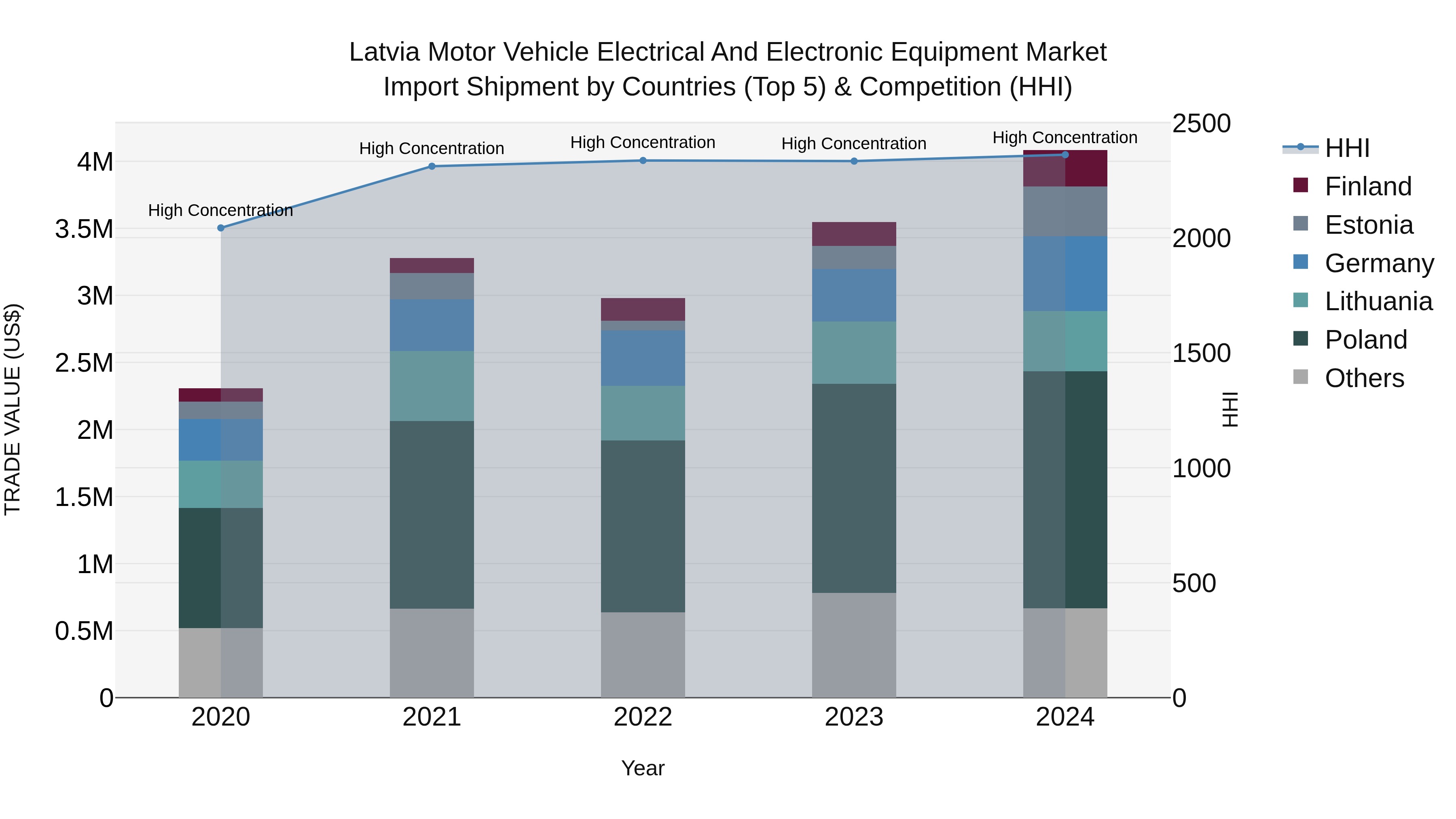 Latvia Motor Vehicle Electrical and Electronic Equipment Market Top 5 Importing Countries and Market Competition (HHI) Analysis