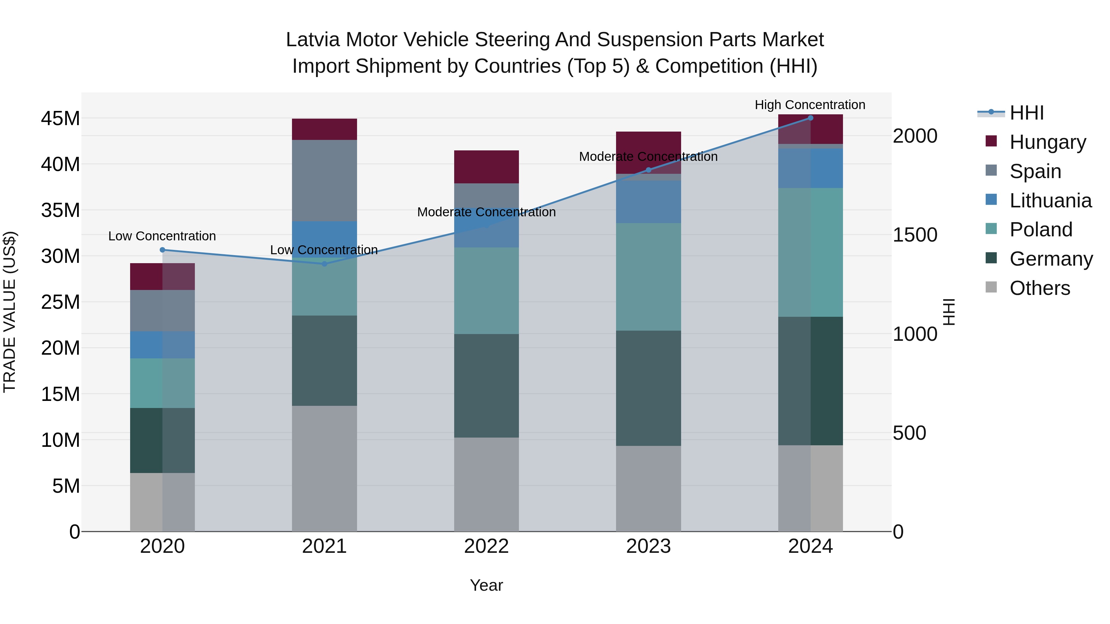 Latvia Motor Vehicle Steering and Suspension Parts Market Top 5 Importing Countries and Market Competition (HHI) Analysis