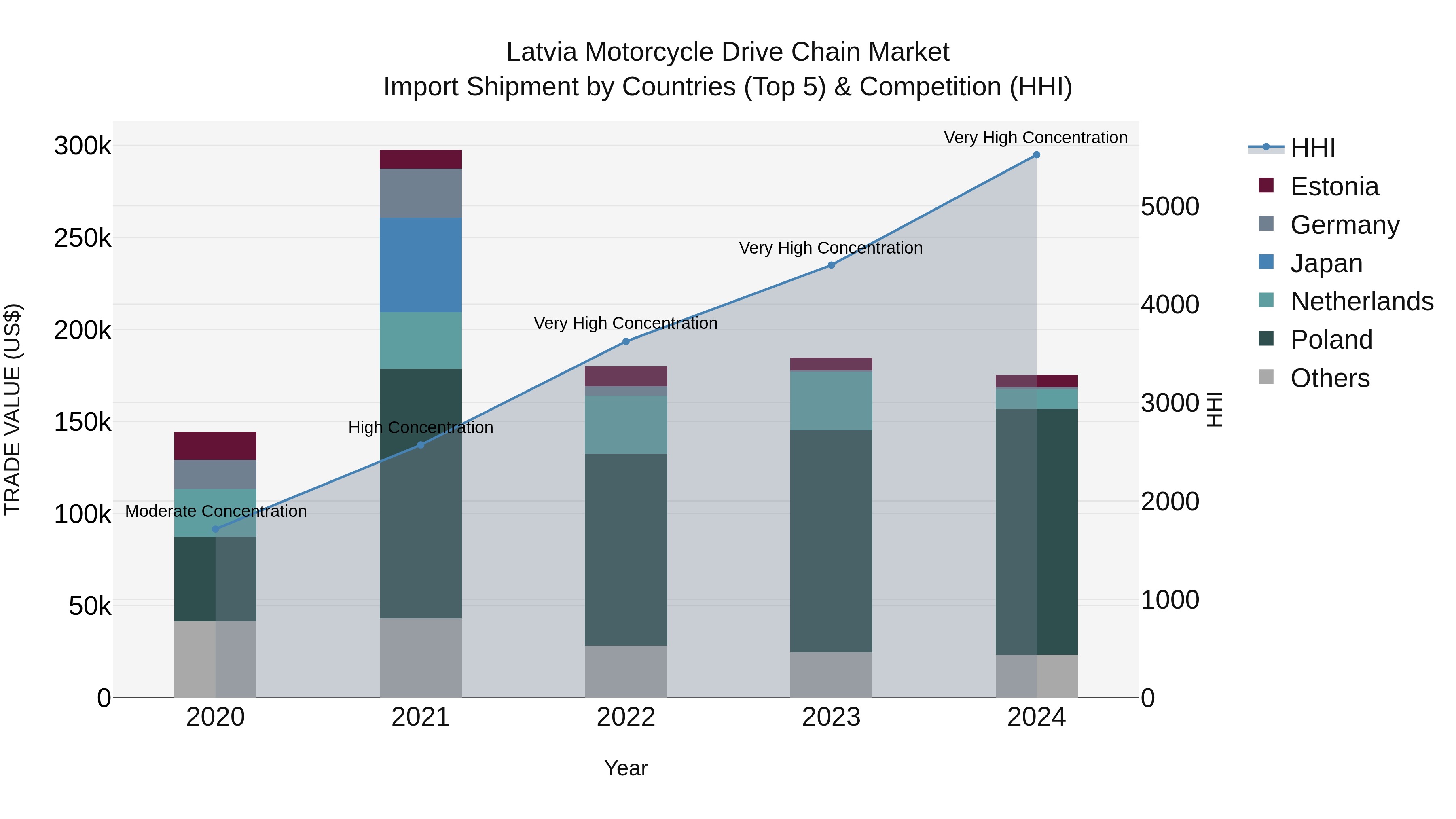Latvia Motorcycle Drive Chain Market Top 5 Importing Countries and Market Competition (HHI) Analysis