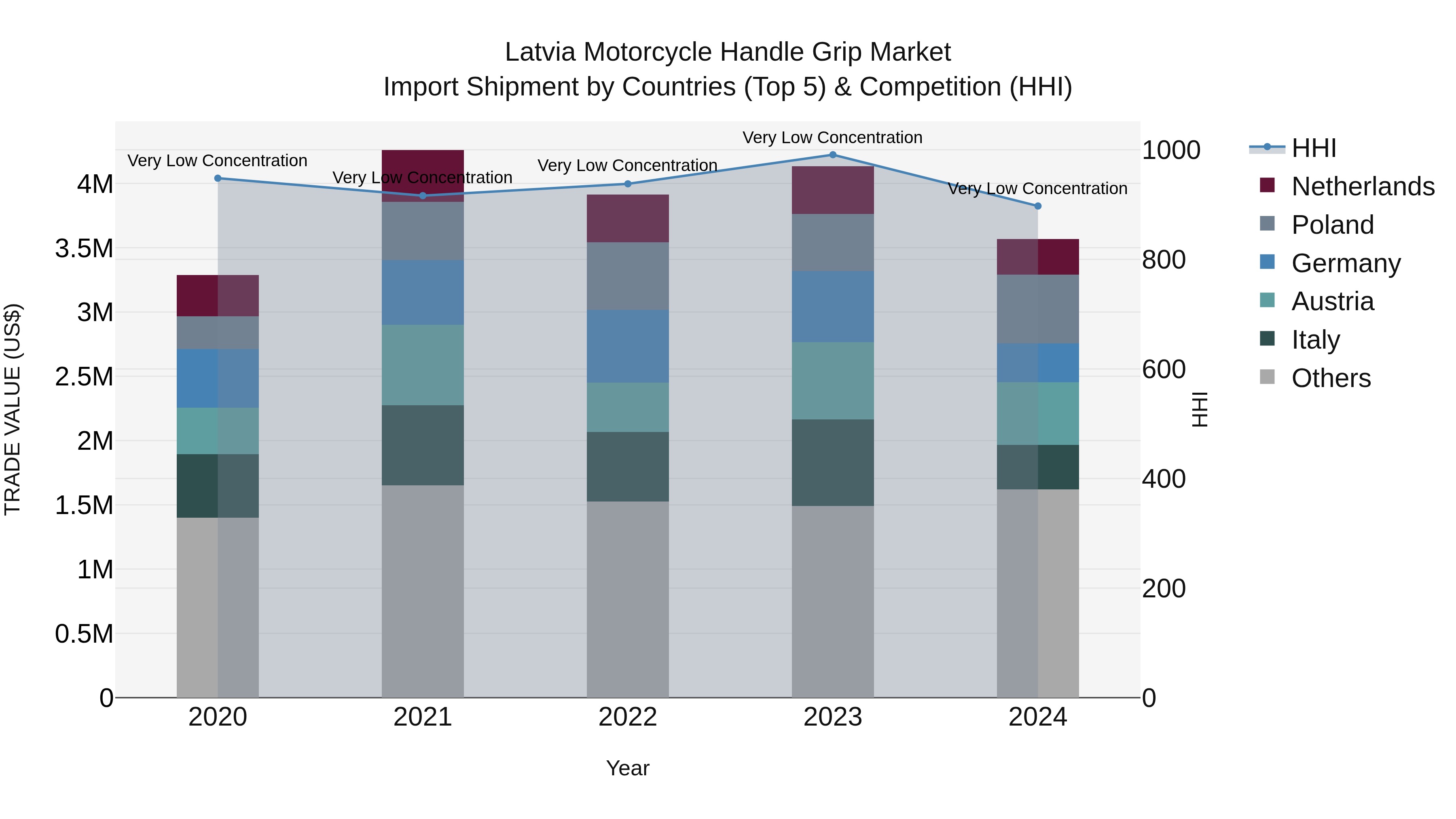 Latvia Motorcycle Handle Grip Market Top 5 Importing Countries and Market Competition (HHI) Analysis