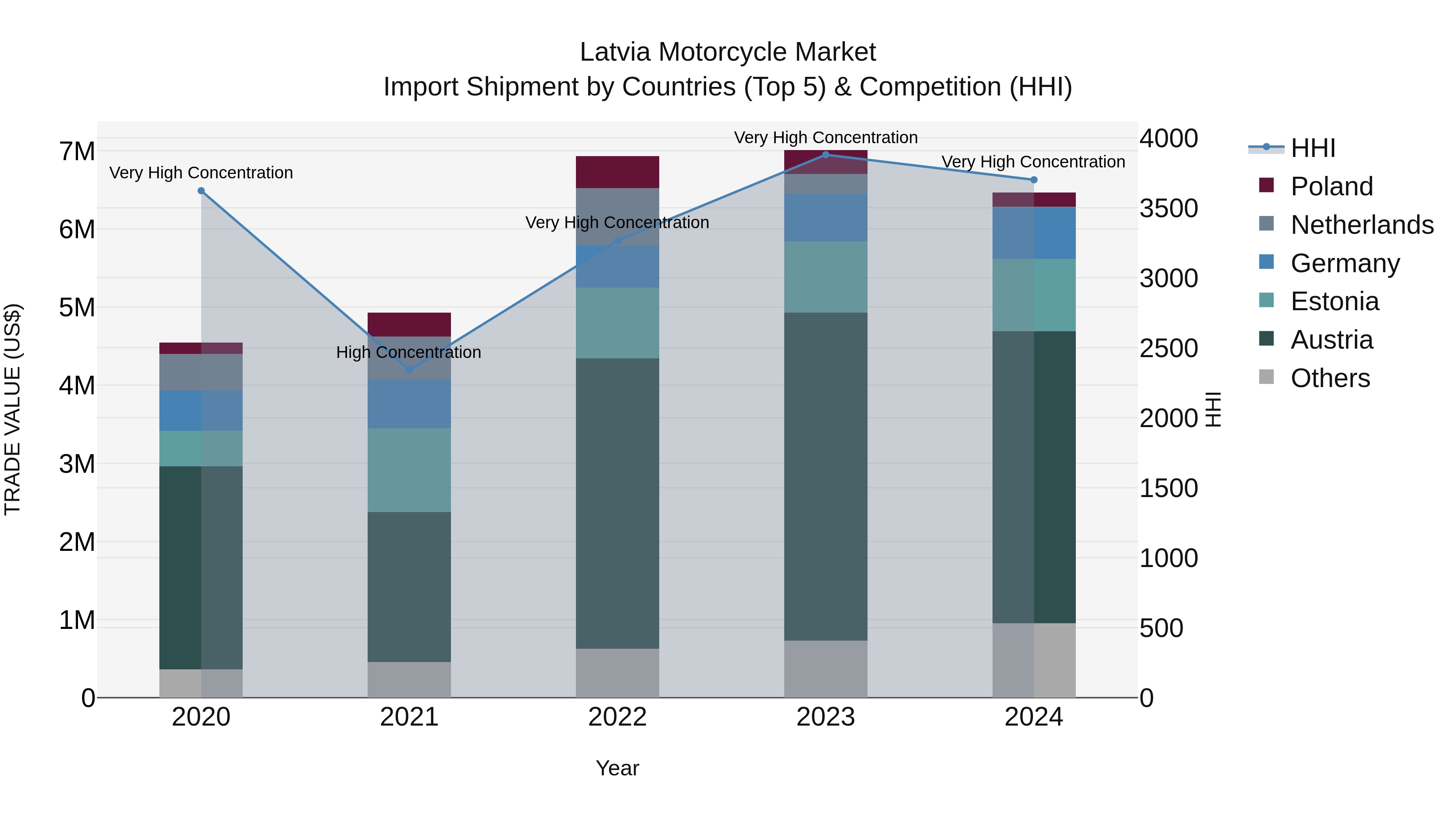 Latvia Motorcycle Market Top 5 Importing Countries and Market Competition (HHI) Analysis