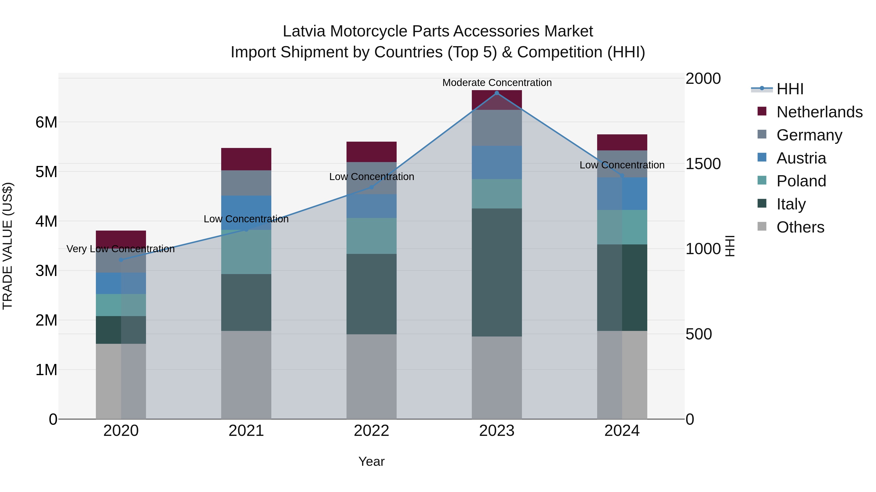 Latvia Motorcycle Parts Accessories Market Top 5 Importing Countries and Market Competition (HHI) Analysis