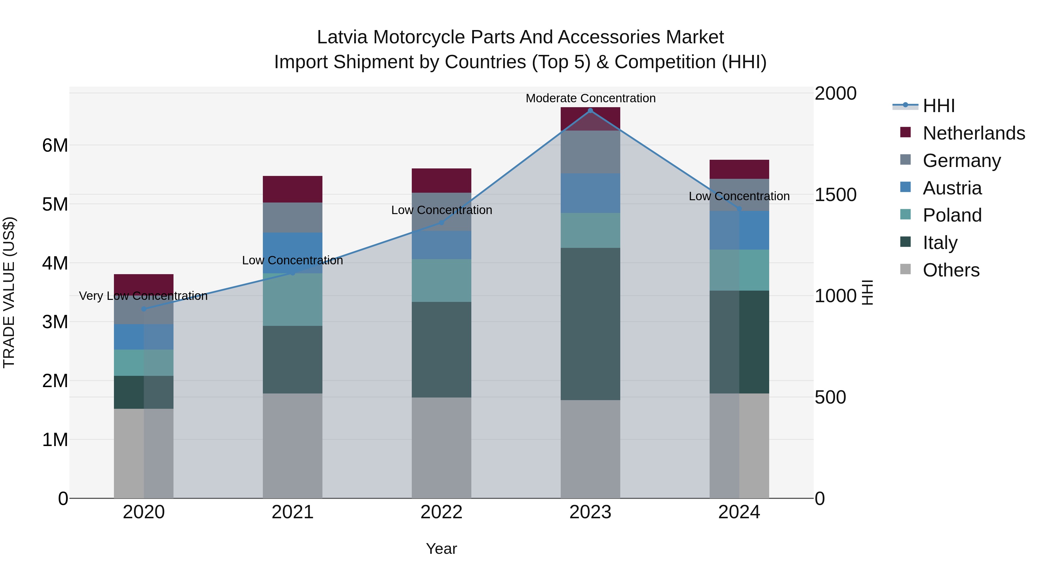Latvia Motorcycle Parts and Accessories Market Top 5 Importing Countries and Market Competition (HHI) Analysis