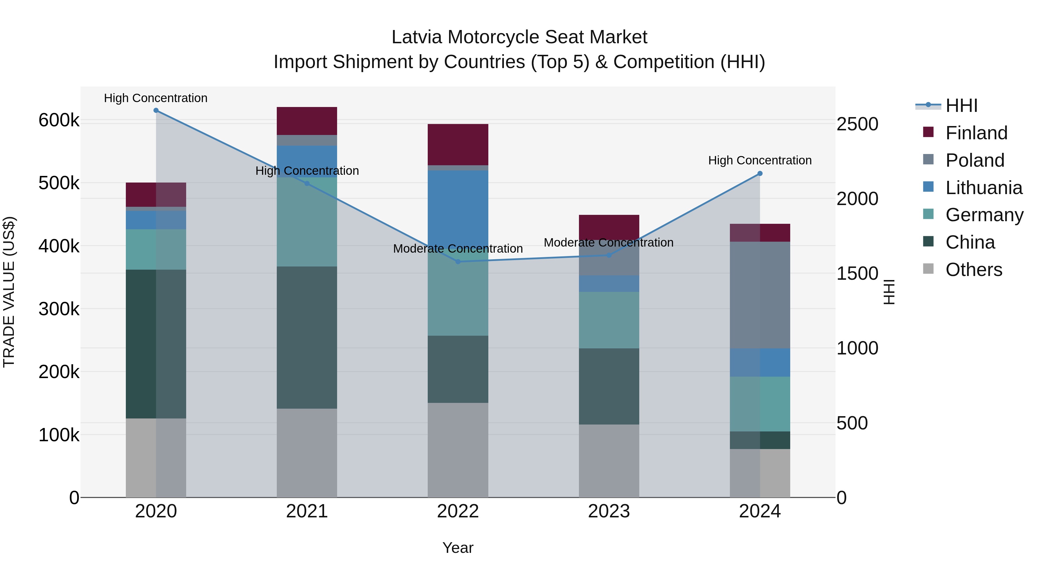 Latvia Motorcycle Seat Market Top 5 Importing Countries and Market Competition (HHI) Analysis