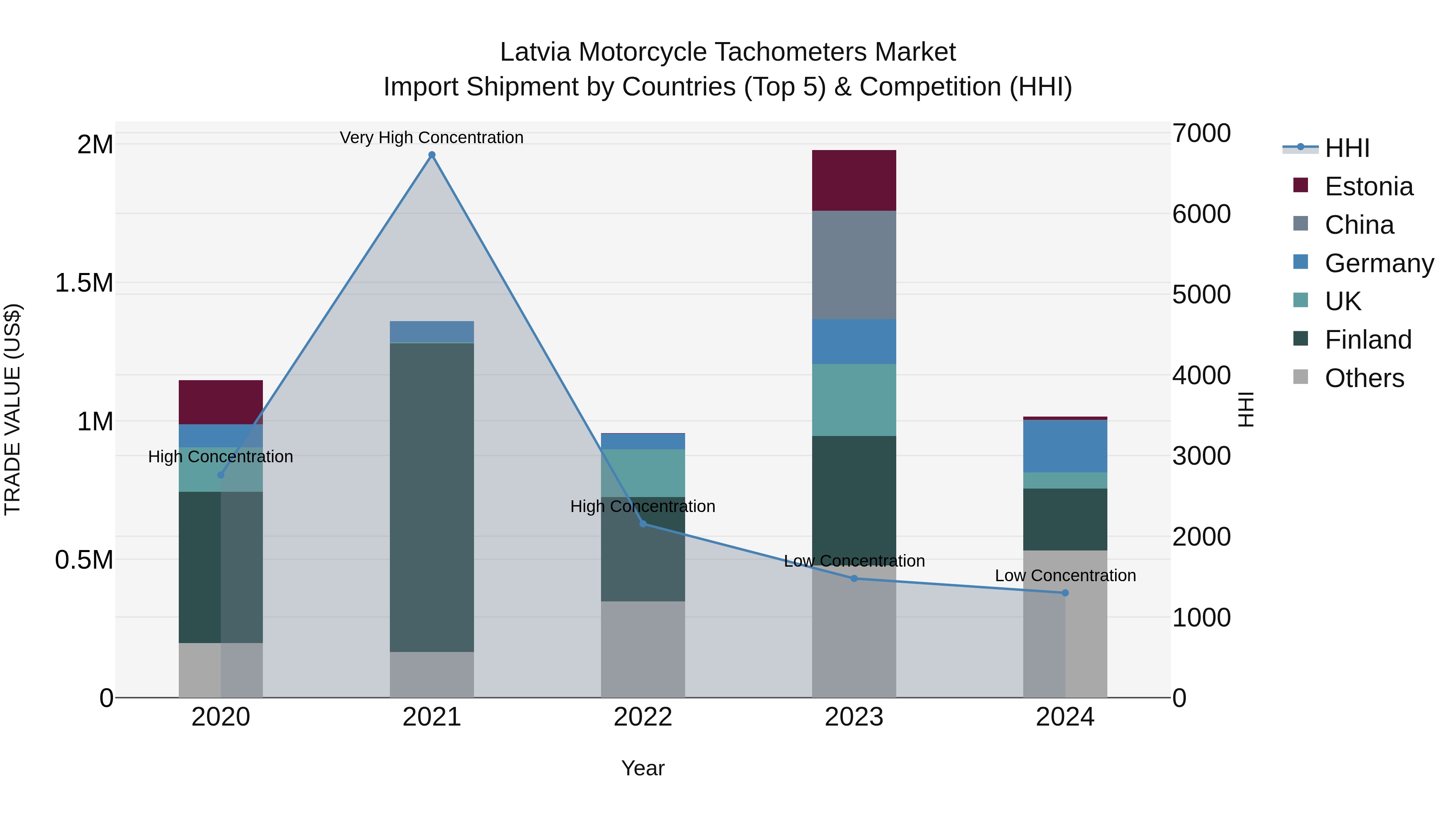 Latvia Motorcycle Tachometers Market Top 5 Importing Countries and Market Competition (HHI) Analysis
