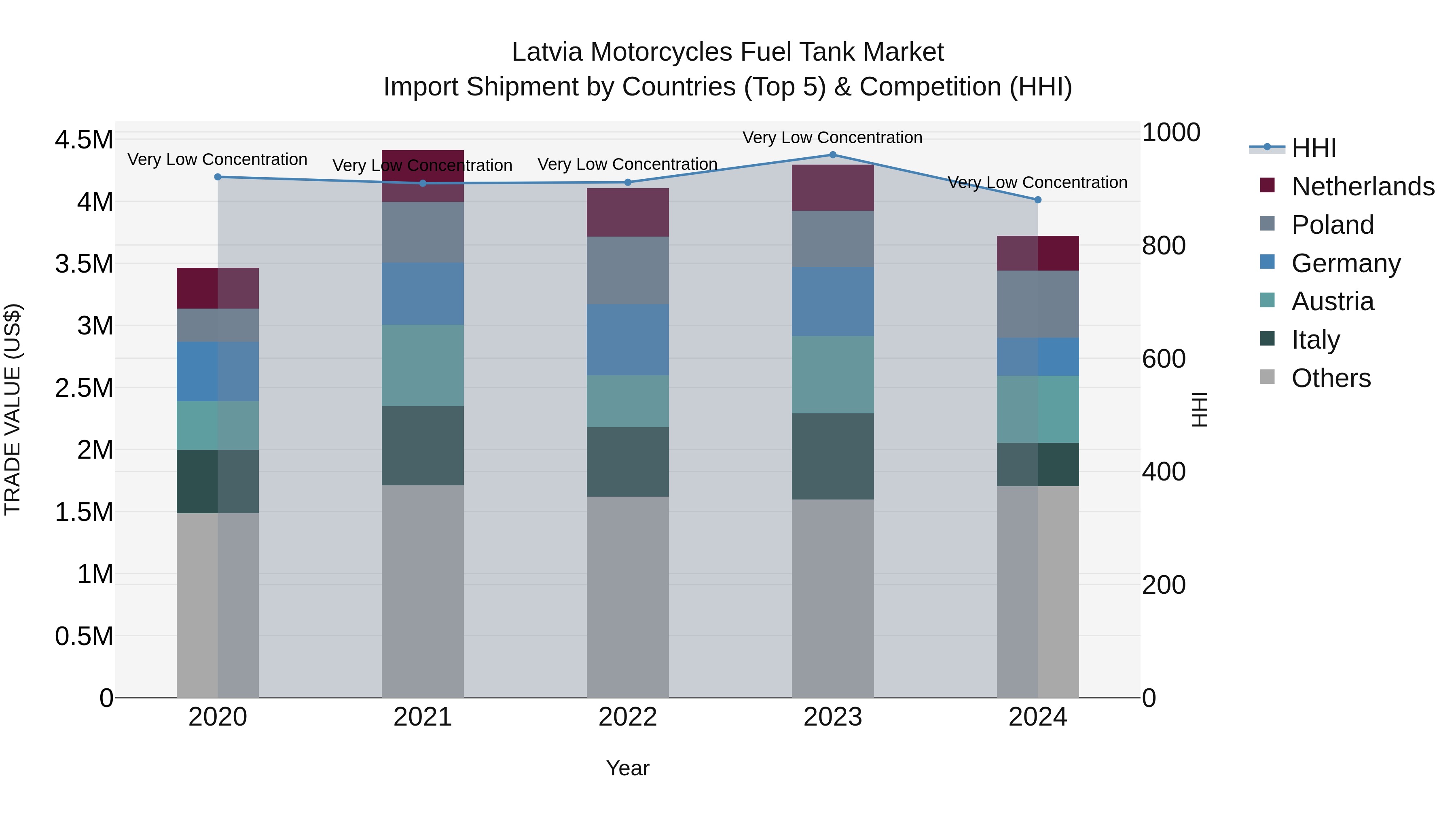 Latvia Motorcycles Fuel Tank Market Top 5 Importing Countries and Market Competition (HHI) Analysis