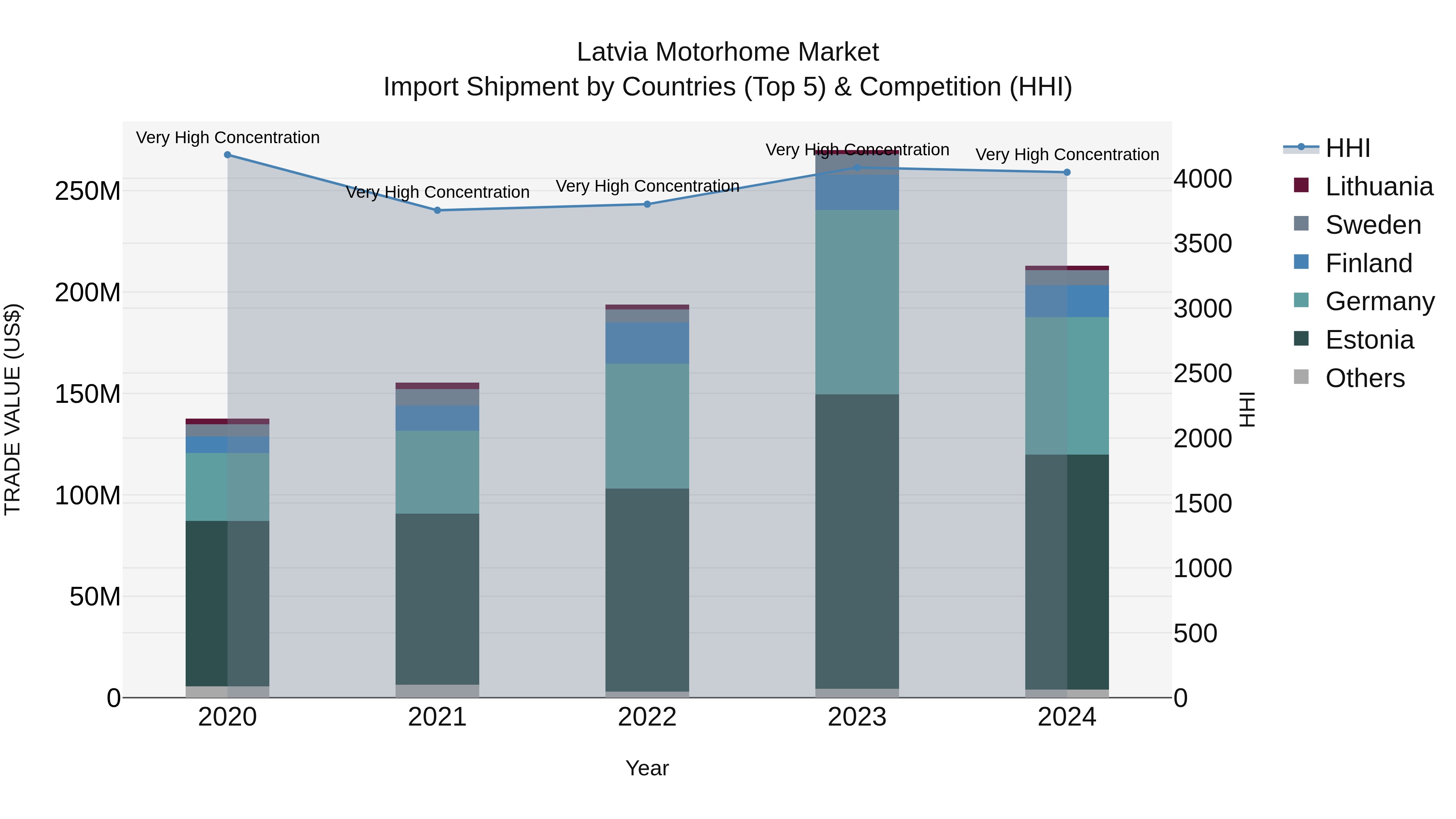 Latvia Motorhome Market Top 5 Importing Countries and Market Competition (HHI) Analysis