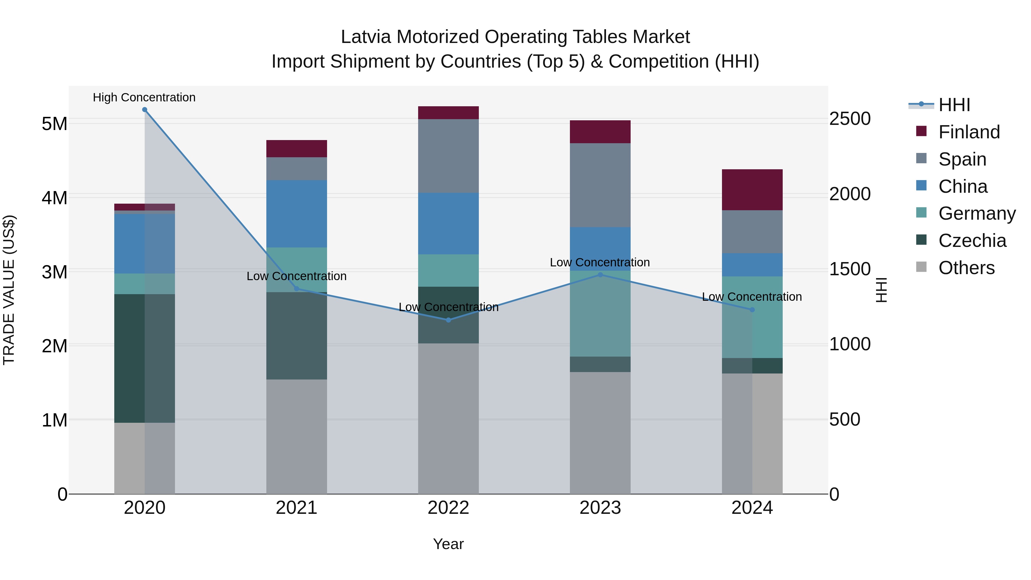 Latvia Motorized Operating Tables Market Top 5 Importing Countries and Market Competition (HHI) Analysis