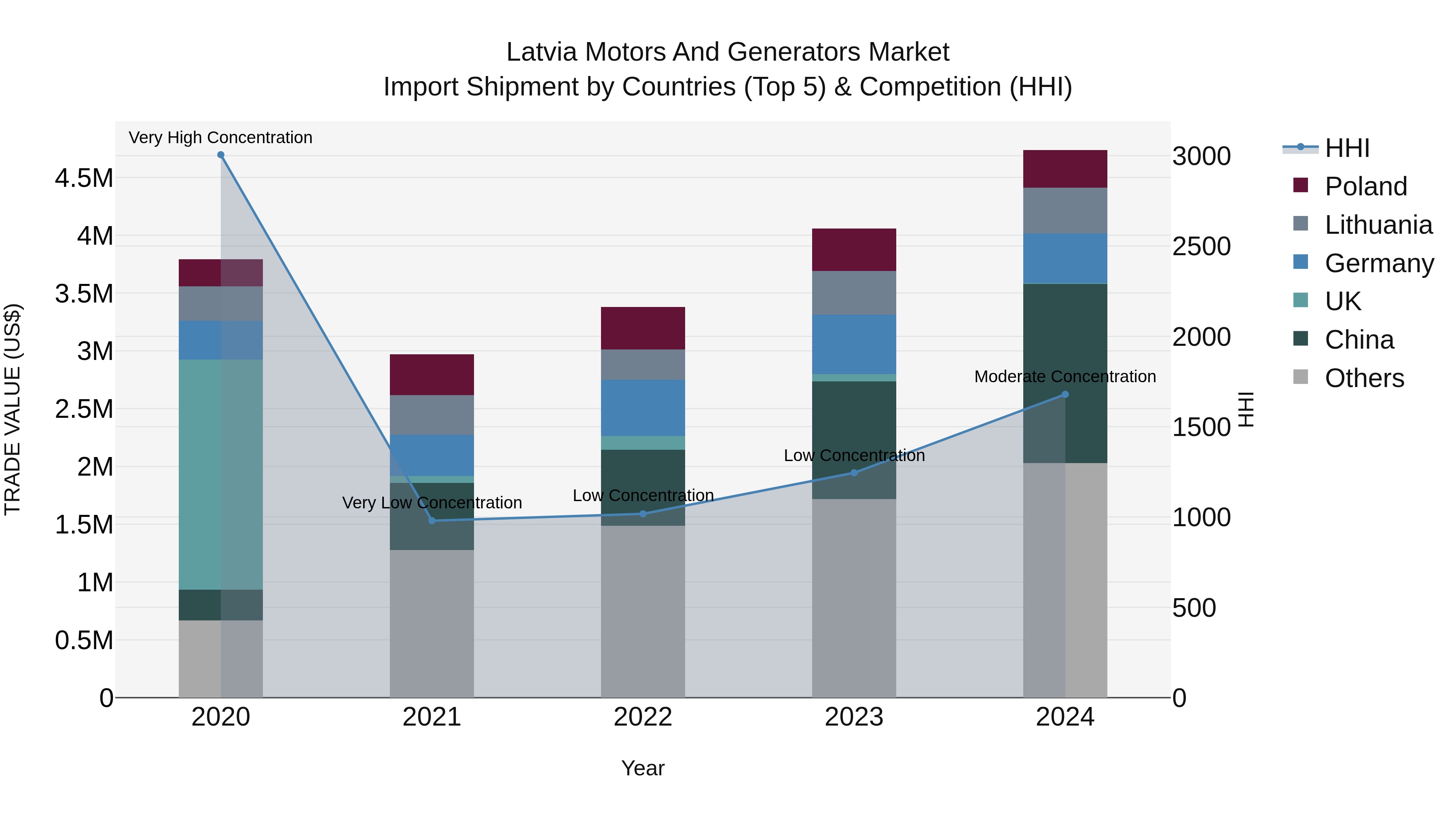 Latvia Motors and Generators Market Top 5 Importing Countries and Market Competition (HHI) Analysis