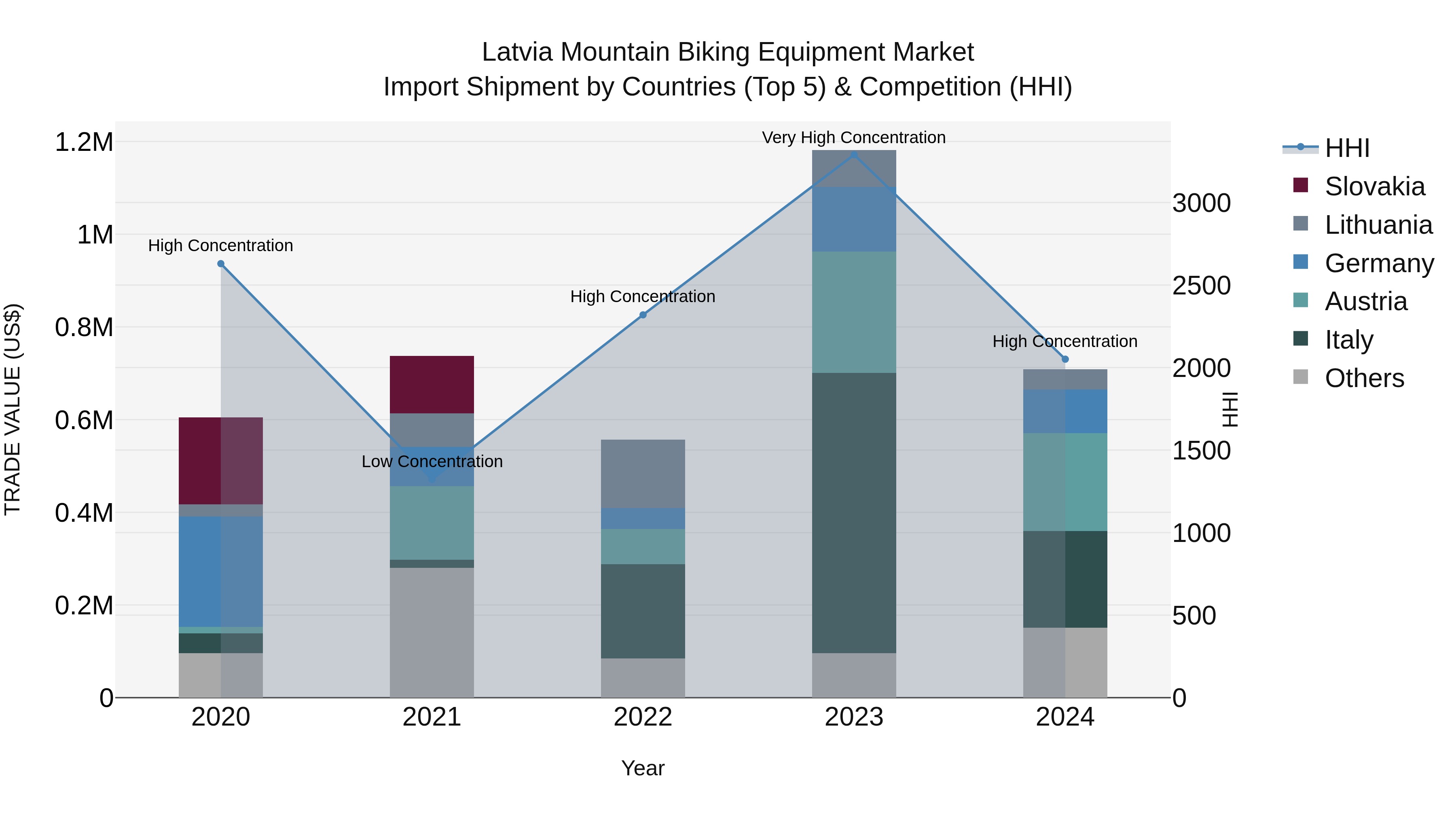 Latvia Mountain Biking Equipment Market Top 5 Importing Countries and Market Competition (HHI) Analysis