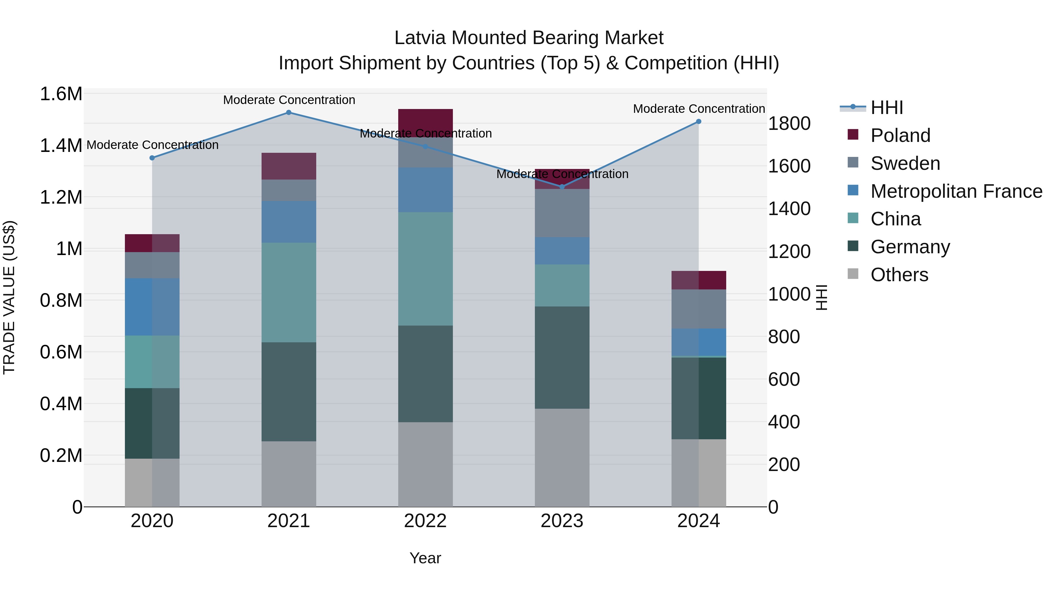 Latvia Mounted Bearing Market Top 5 Importing Countries and Market Competition (HHI) Analysis