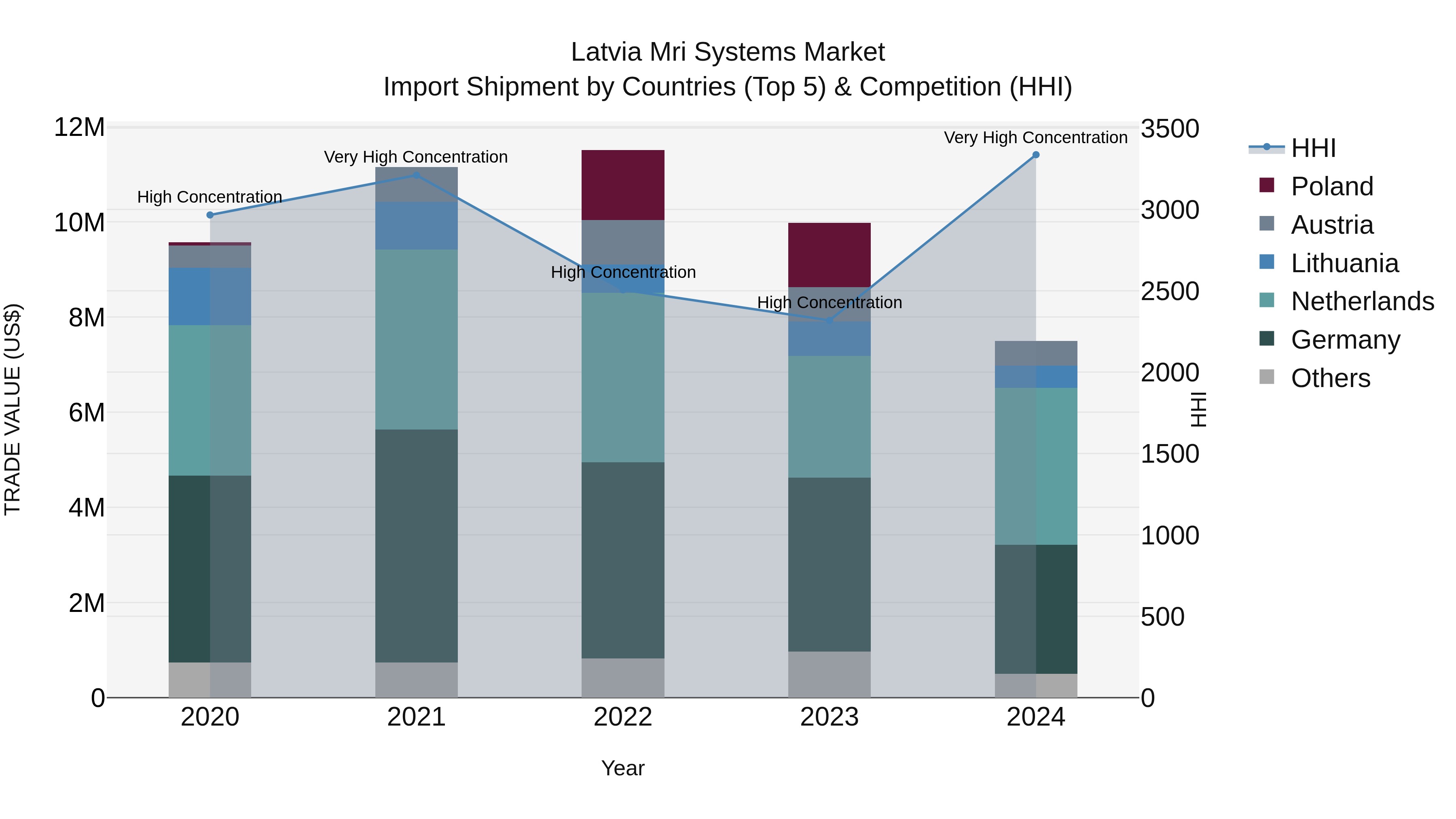 Latvia Mri Systems Market Top 5 Importing Countries and Market Competition (HHI) Analysis