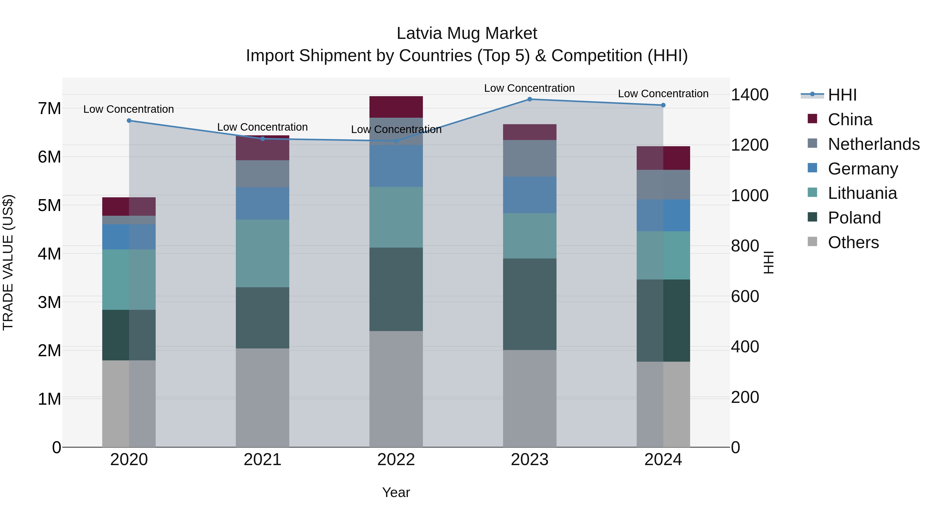Latvia Mug Market Top 5 Importing Countries and Market Competition (HHI) Analysis