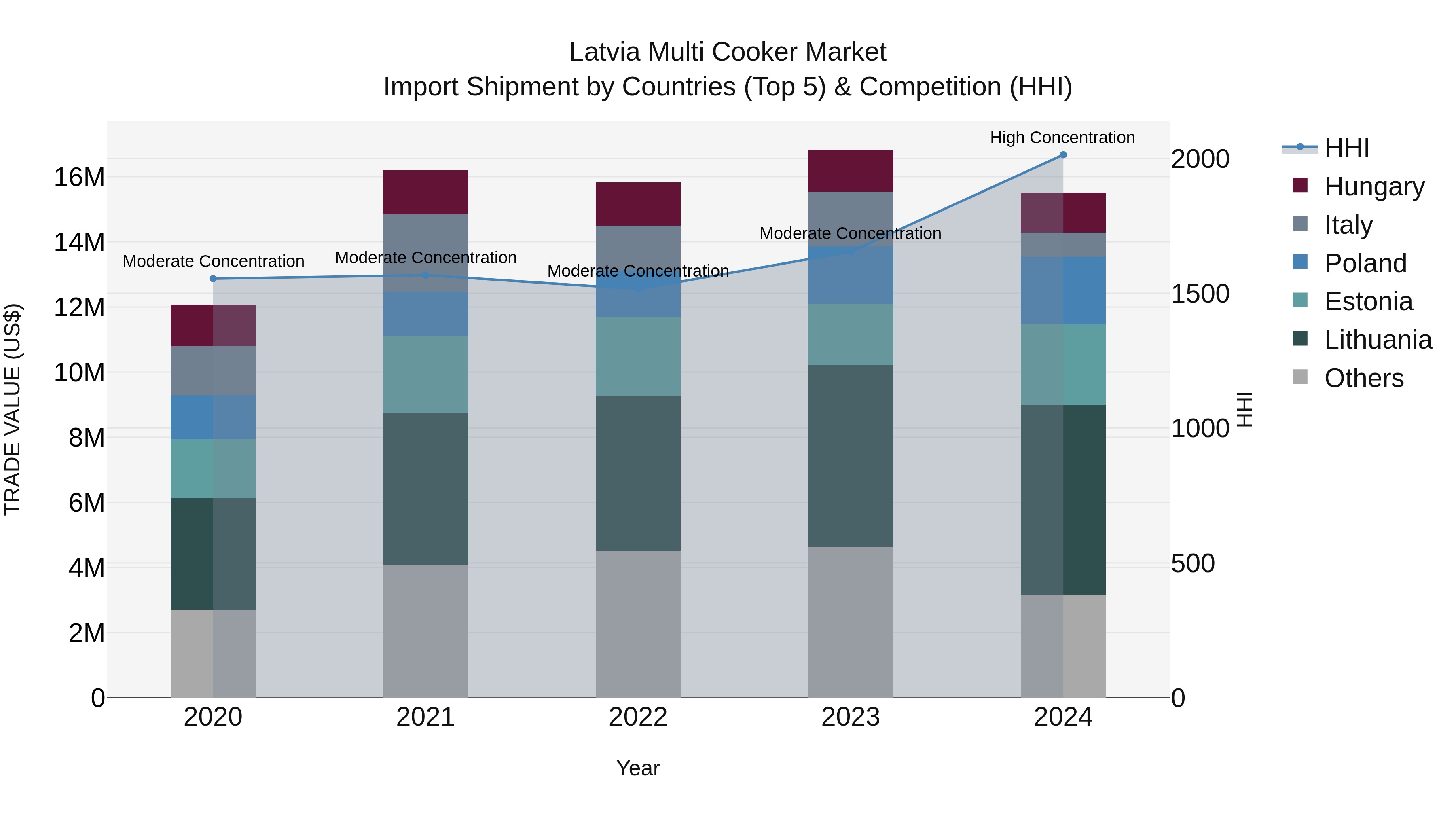 Latvia Multi Cooker Market Top 5 Importing Countries and Market Competition (HHI) Analysis