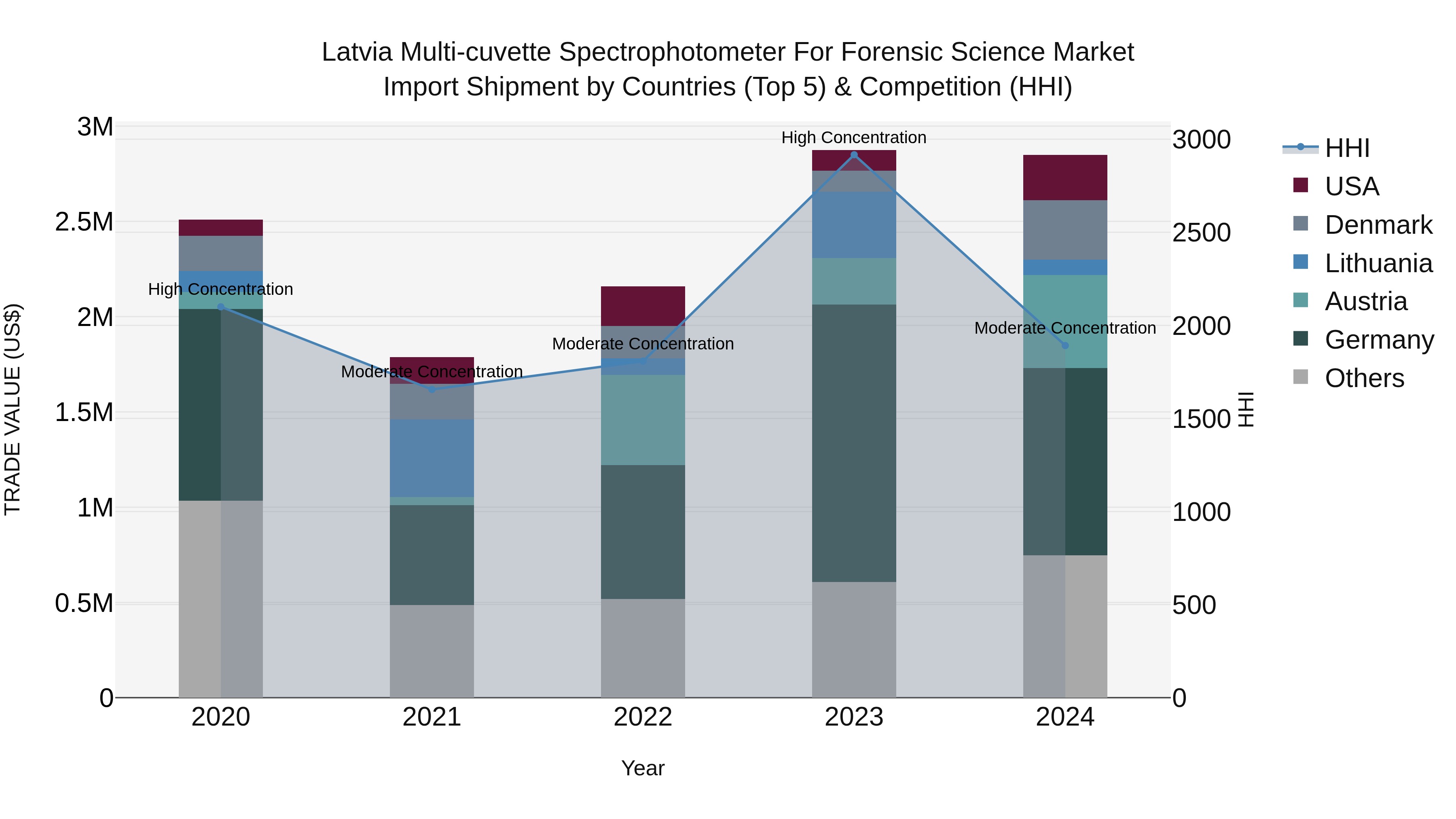 Latvia Multi-cuvette Spectrophotometer for Forensic Science Market Top 5 Importing Countries and Market Competition (HHI) Analysis