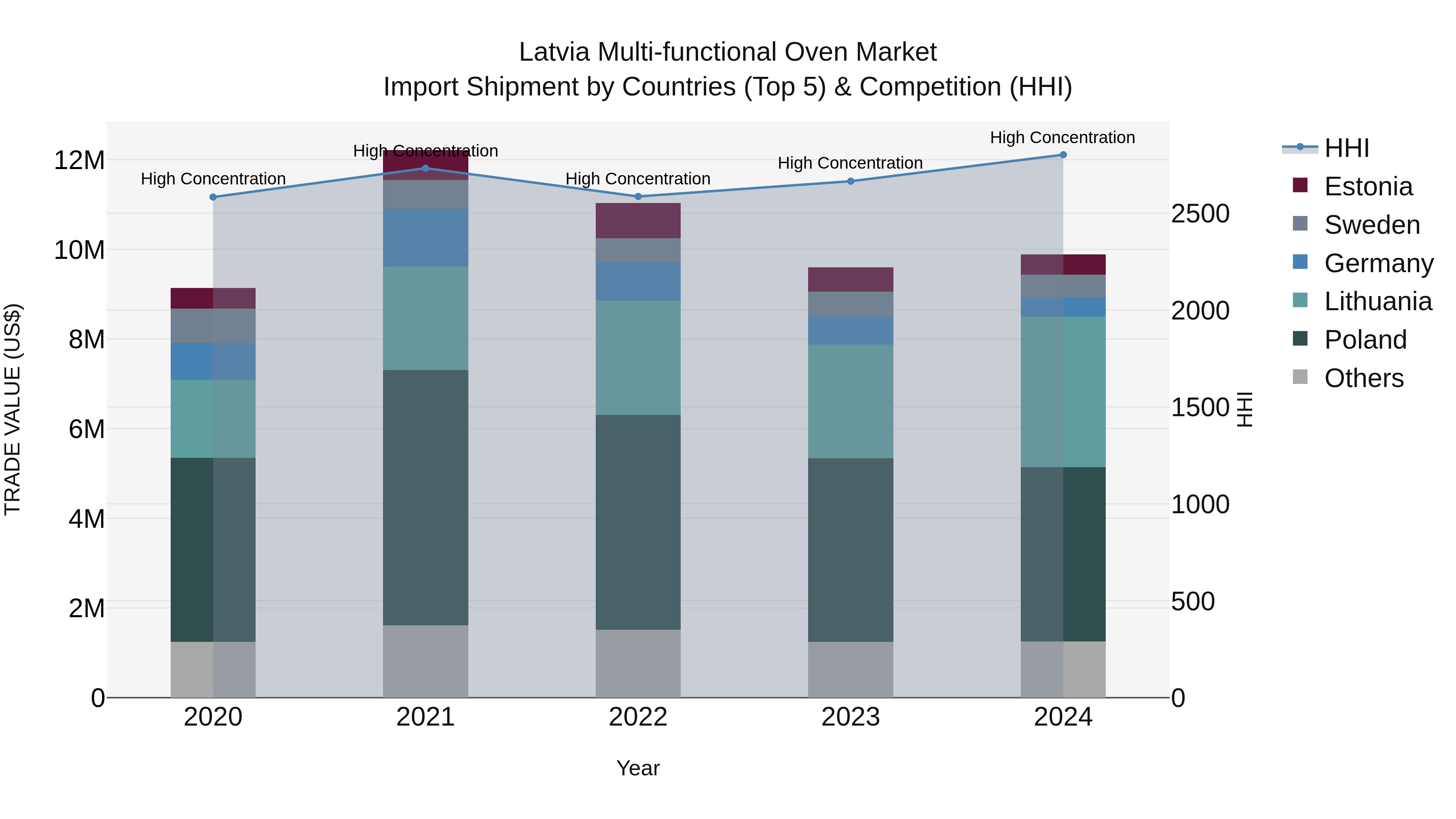 Latvia Multi-functional Oven Market Top 5 Importing Countries and Market Competition (HHI) Analysis