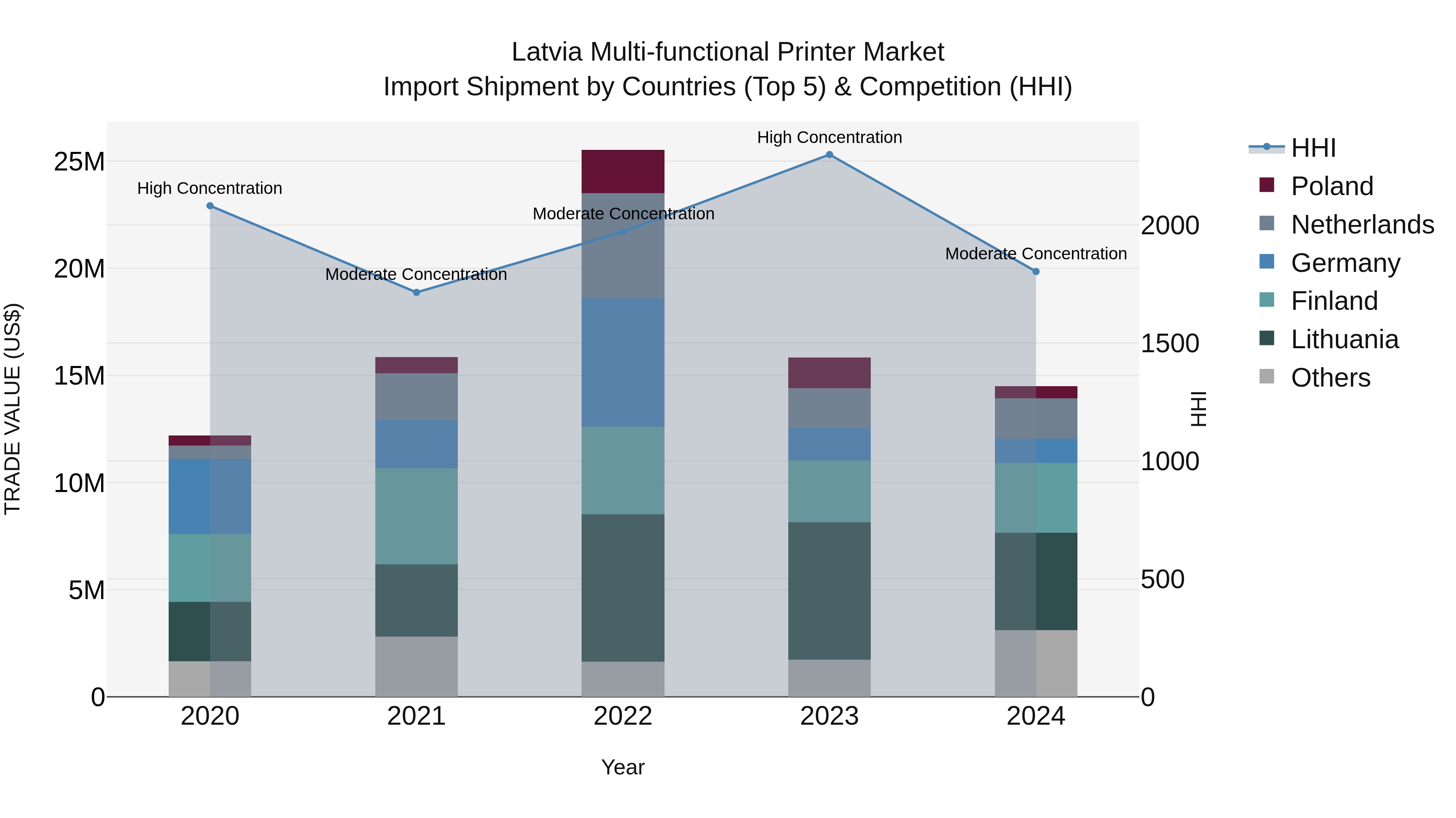 Latvia Multi-functional Printer Market Top 5 Importing Countries and Market Competition (HHI) Analysis