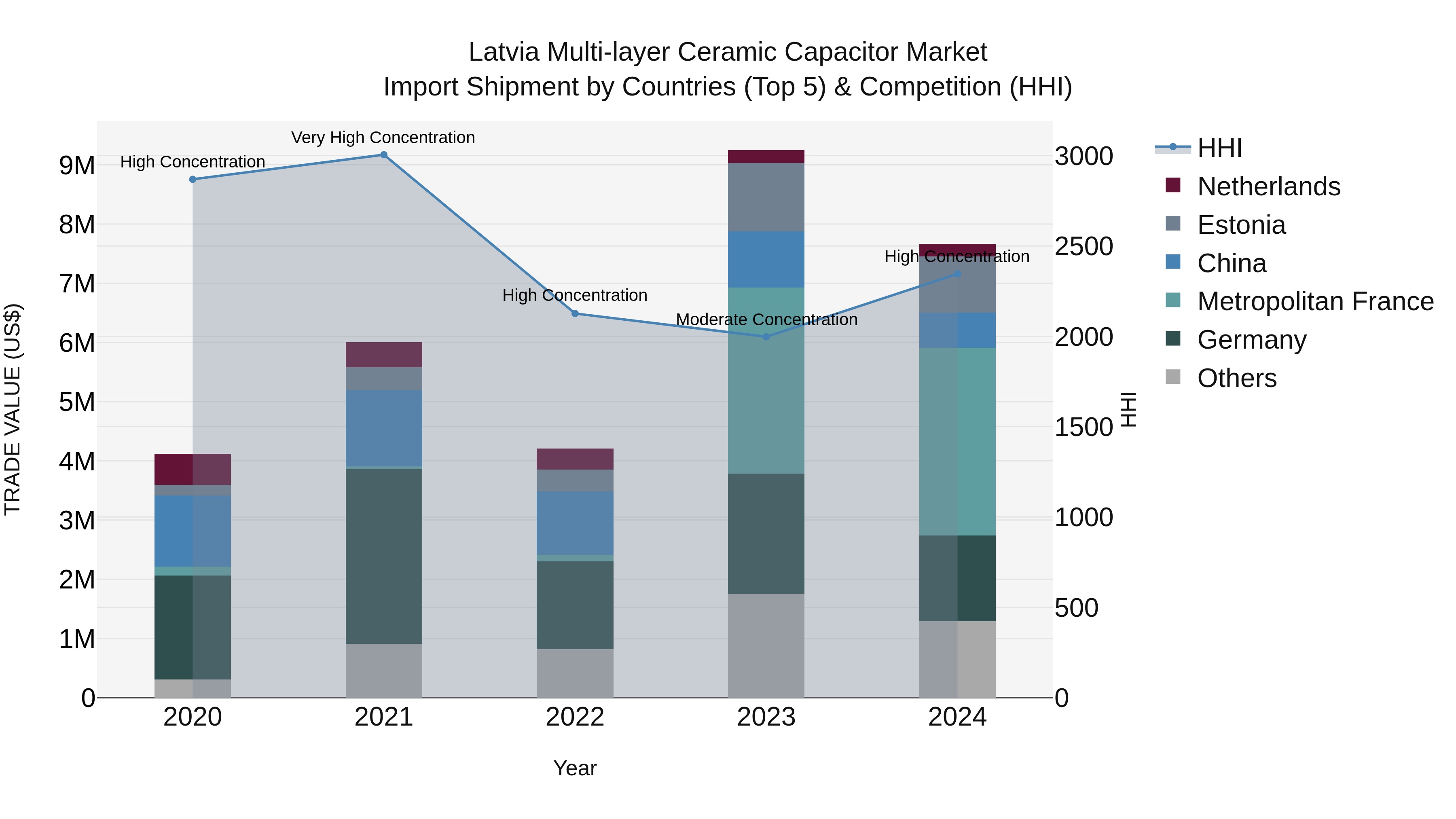 Latvia Multi-layer Ceramic Capacitor Market Top 5 Importing Countries and Market Competition (HHI) Analysis