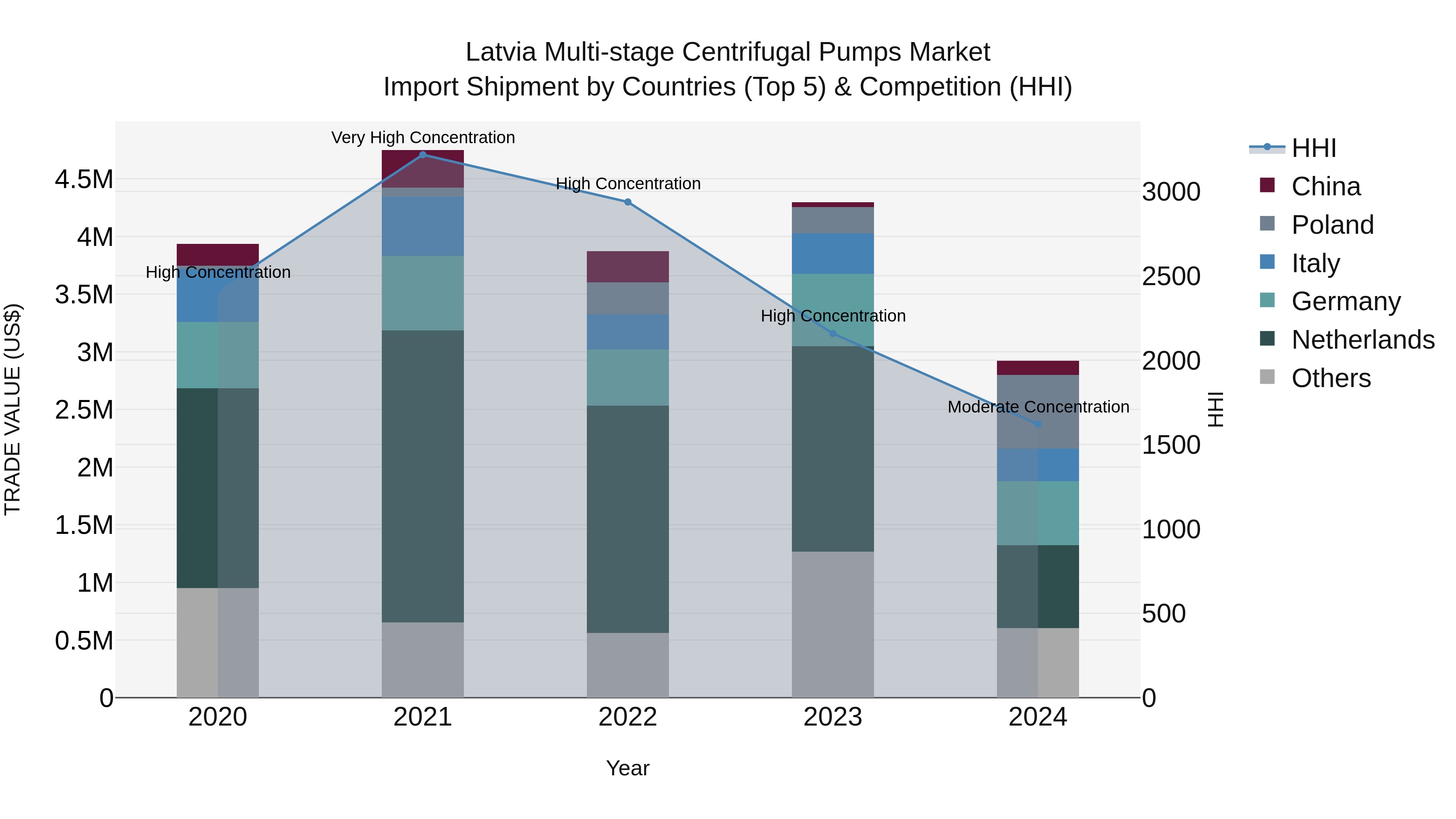 Latvia Multi-stage Centrifugal Pumps Market Top 5 Importing Countries and Market Competition (HHI) Analysis