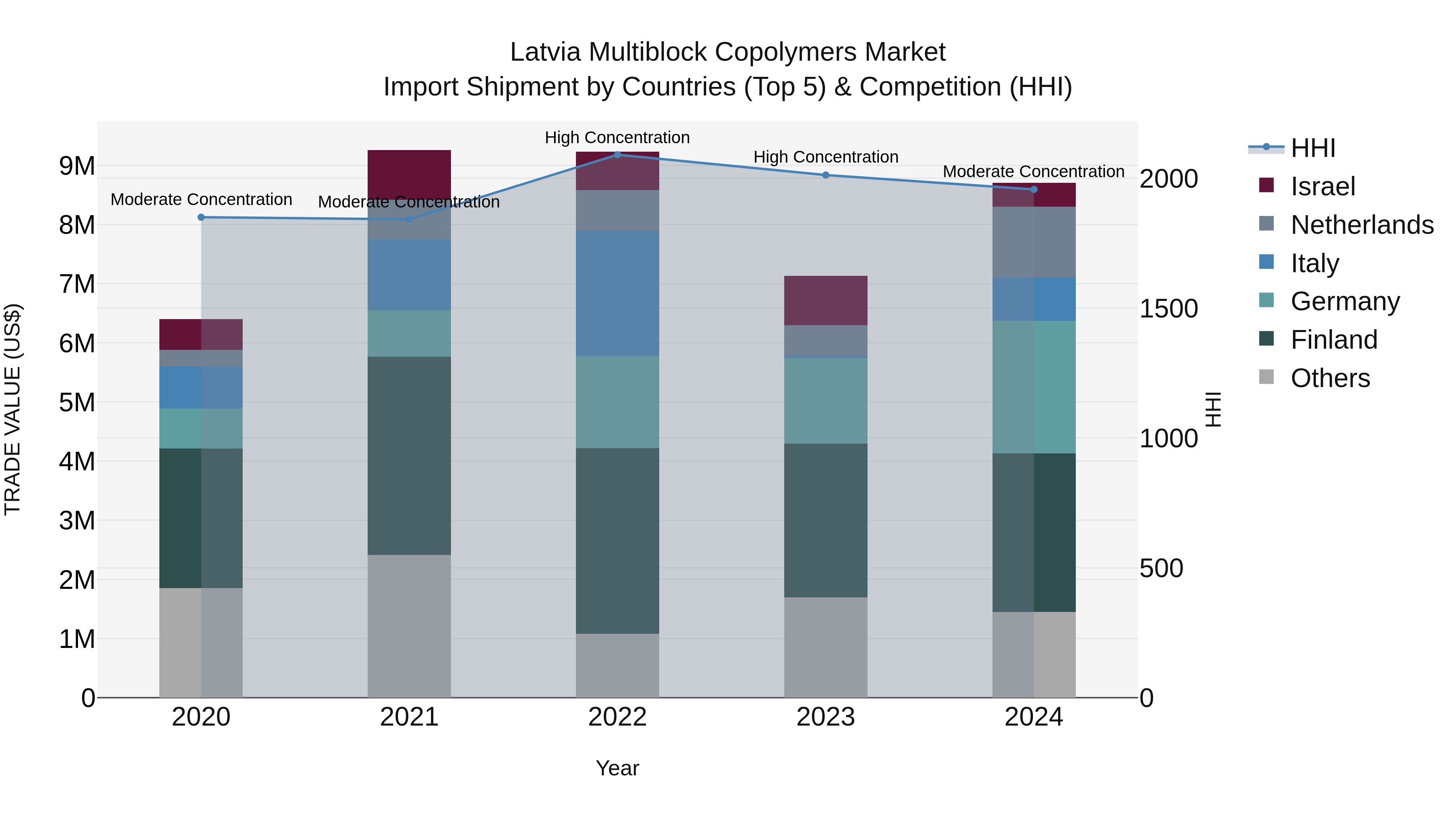 Latvia Multiblock Copolymers Market Top 5 Importing Countries and Market Competition (HHI) Analysis