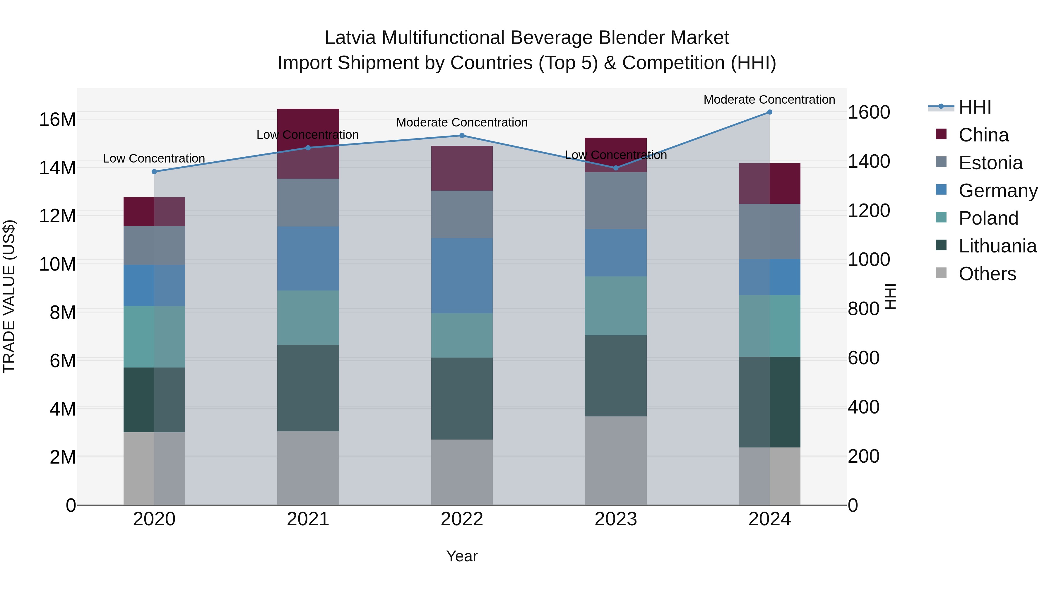 Latvia Multifunctional Beverage Blender Market Top 5 Importing Countries and Market Competition (HHI) Analysis