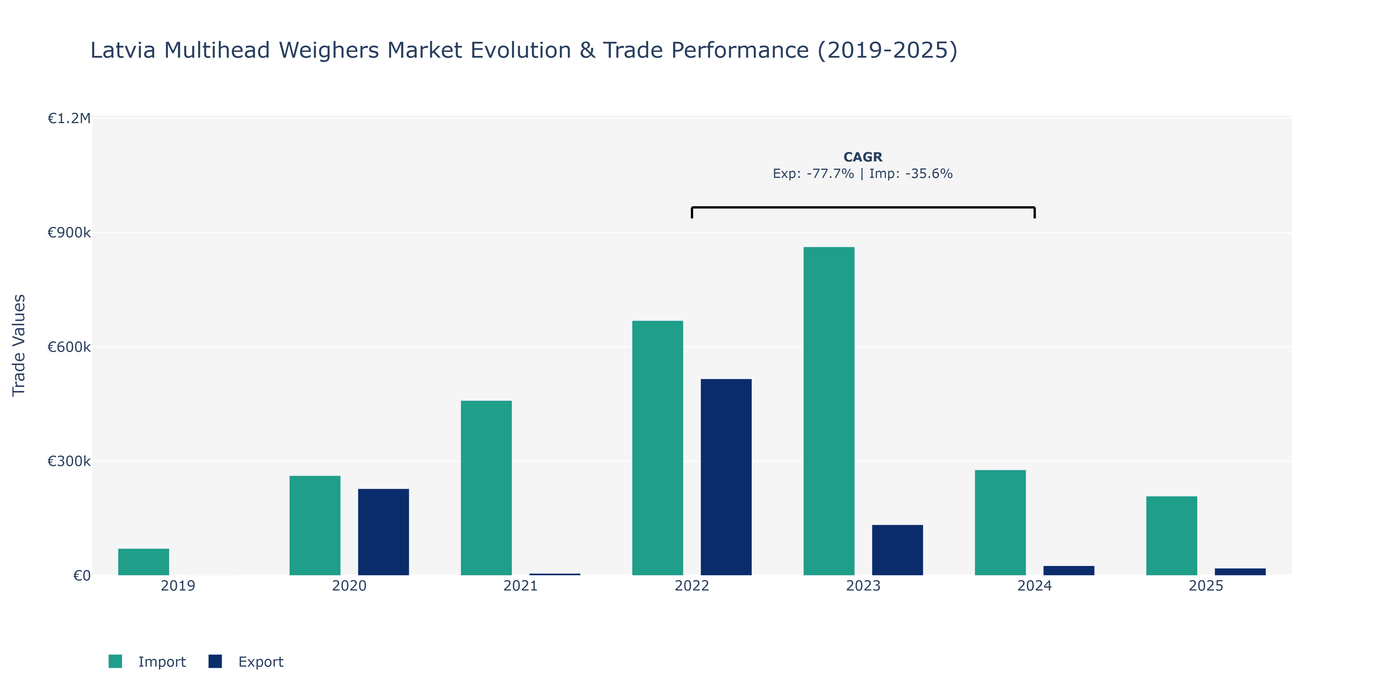 Latvia Multihead Weighers Market: Production & Trade Performance (2019-2025)