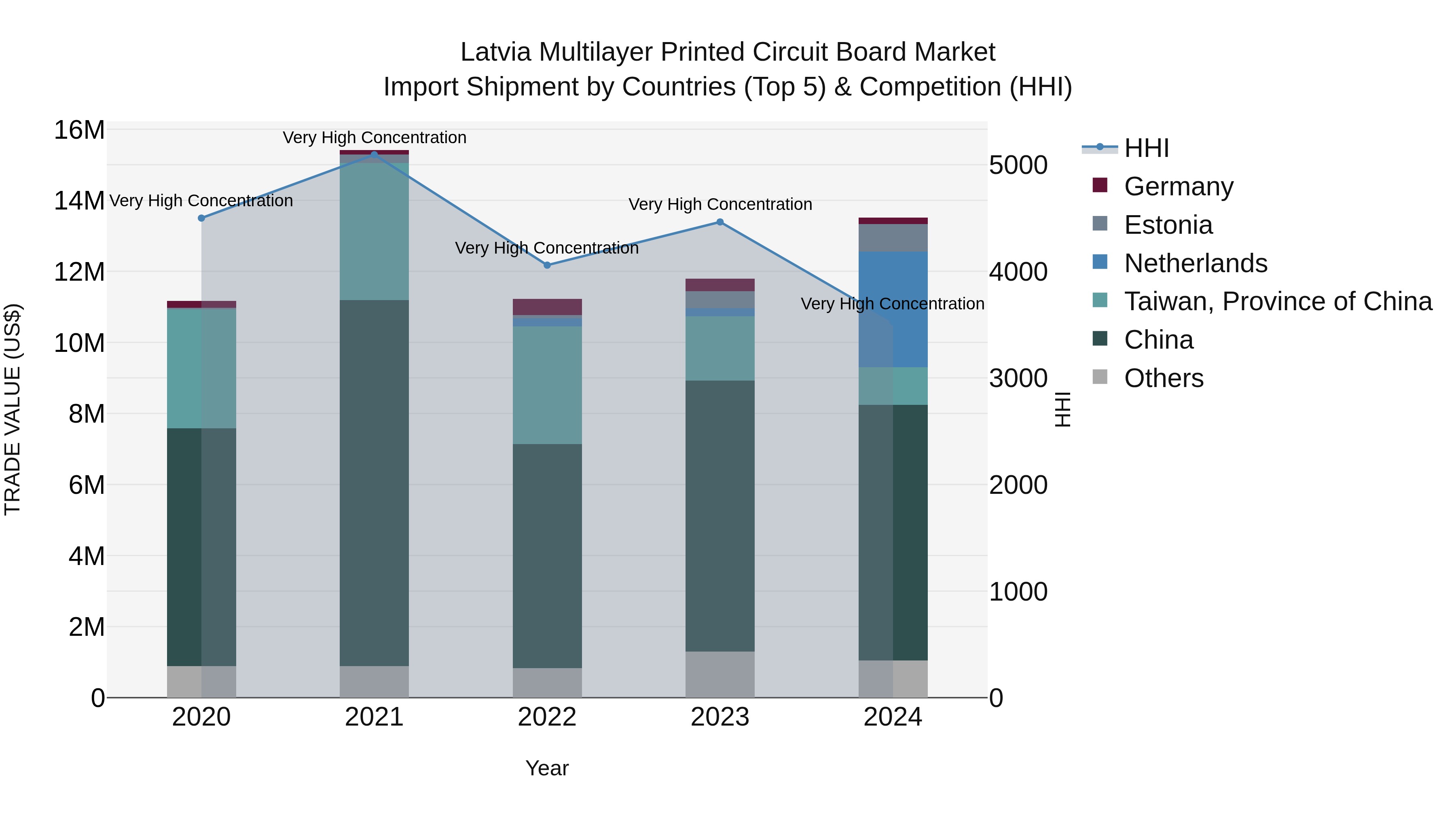 Latvia Multilayer Printed Circuit Board Market Top 5 Importing Countries and Market Competition (HHI) Analysis