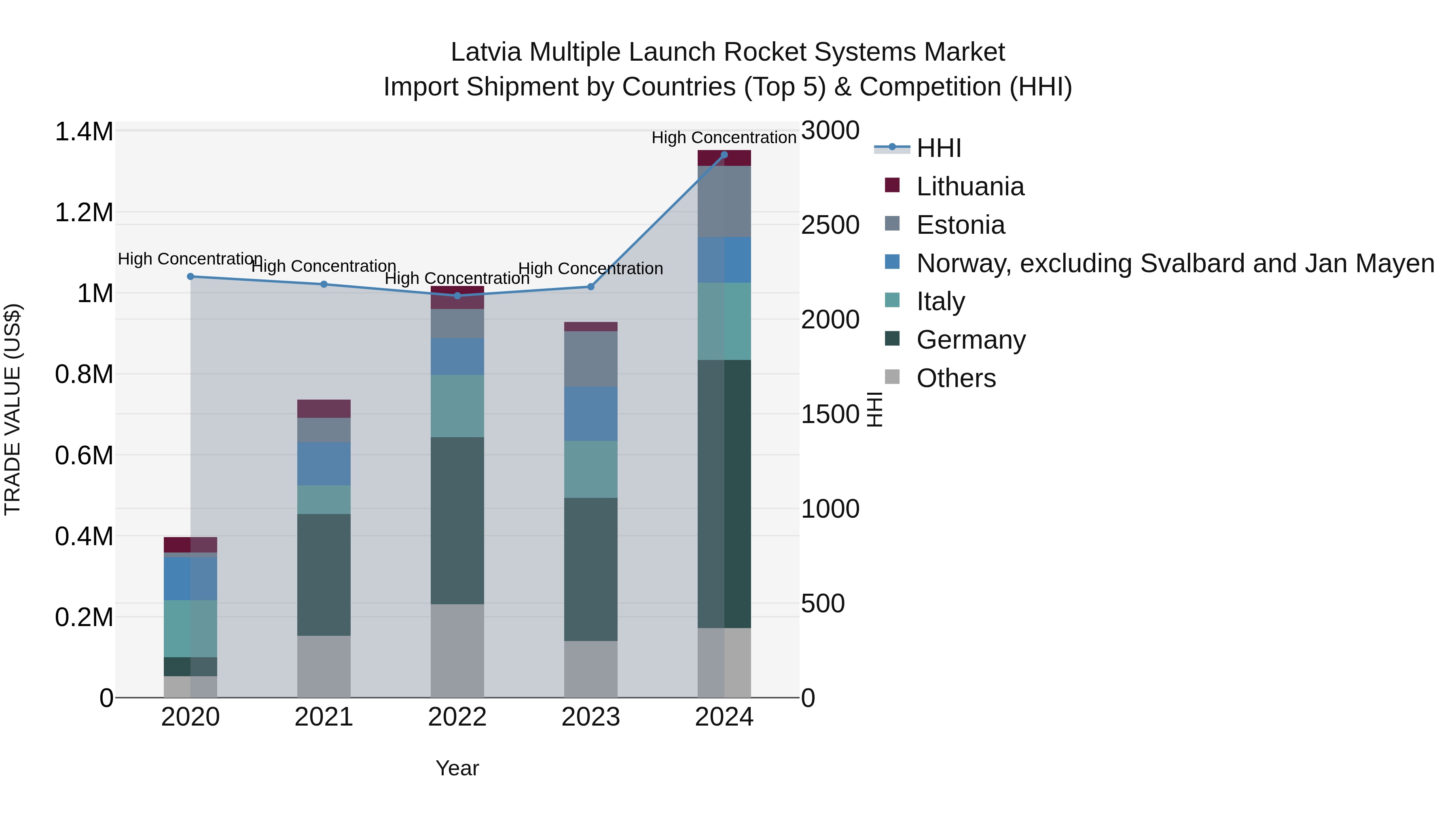Latvia Multiple Launch Rocket Systems Market Top 5 Importing Countries and Market Competition (HHI) Analysis