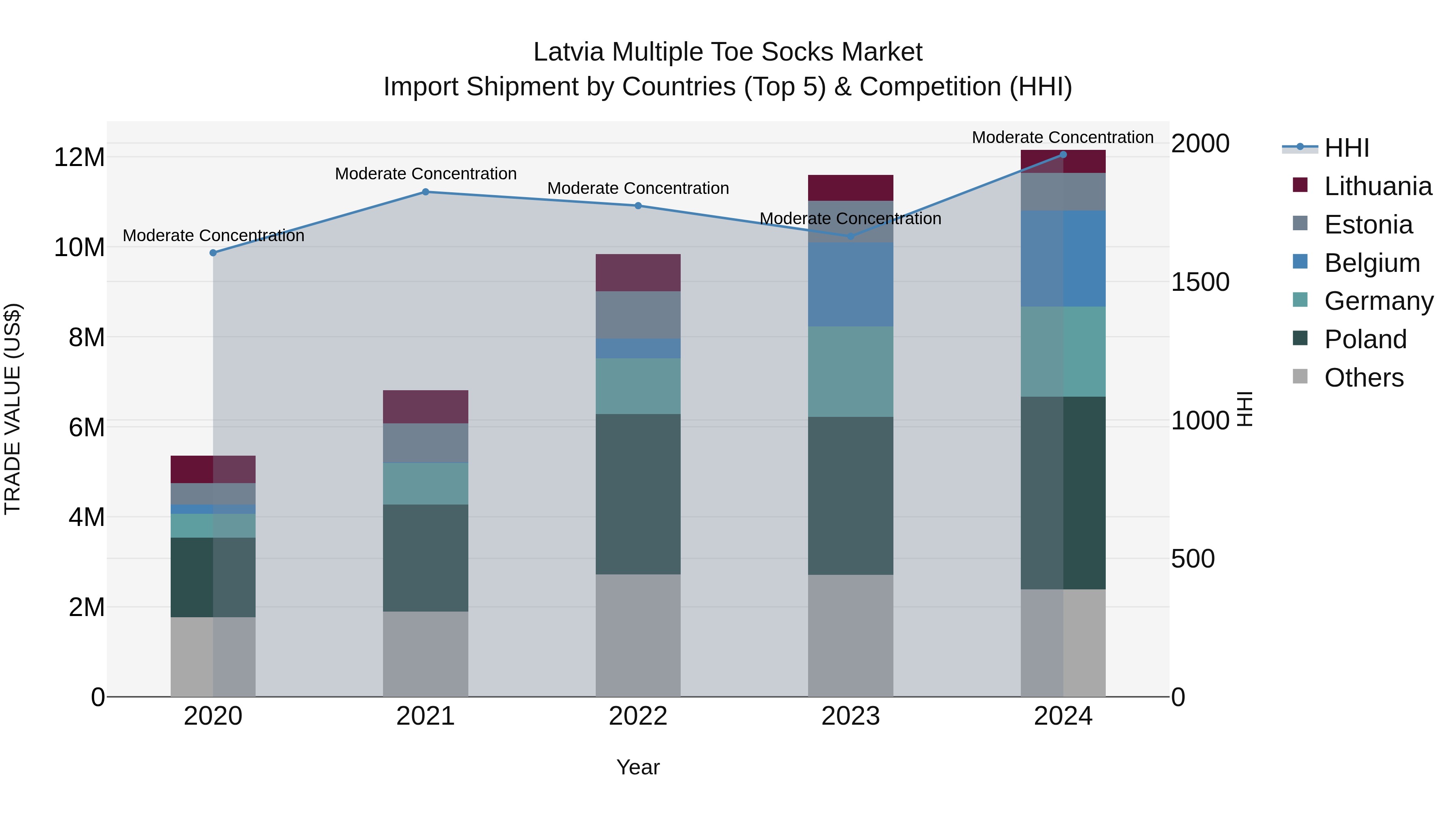 Latvia Multiple Toe Socks Market Top 5 Importing Countries and Market Competition (HHI) Analysis