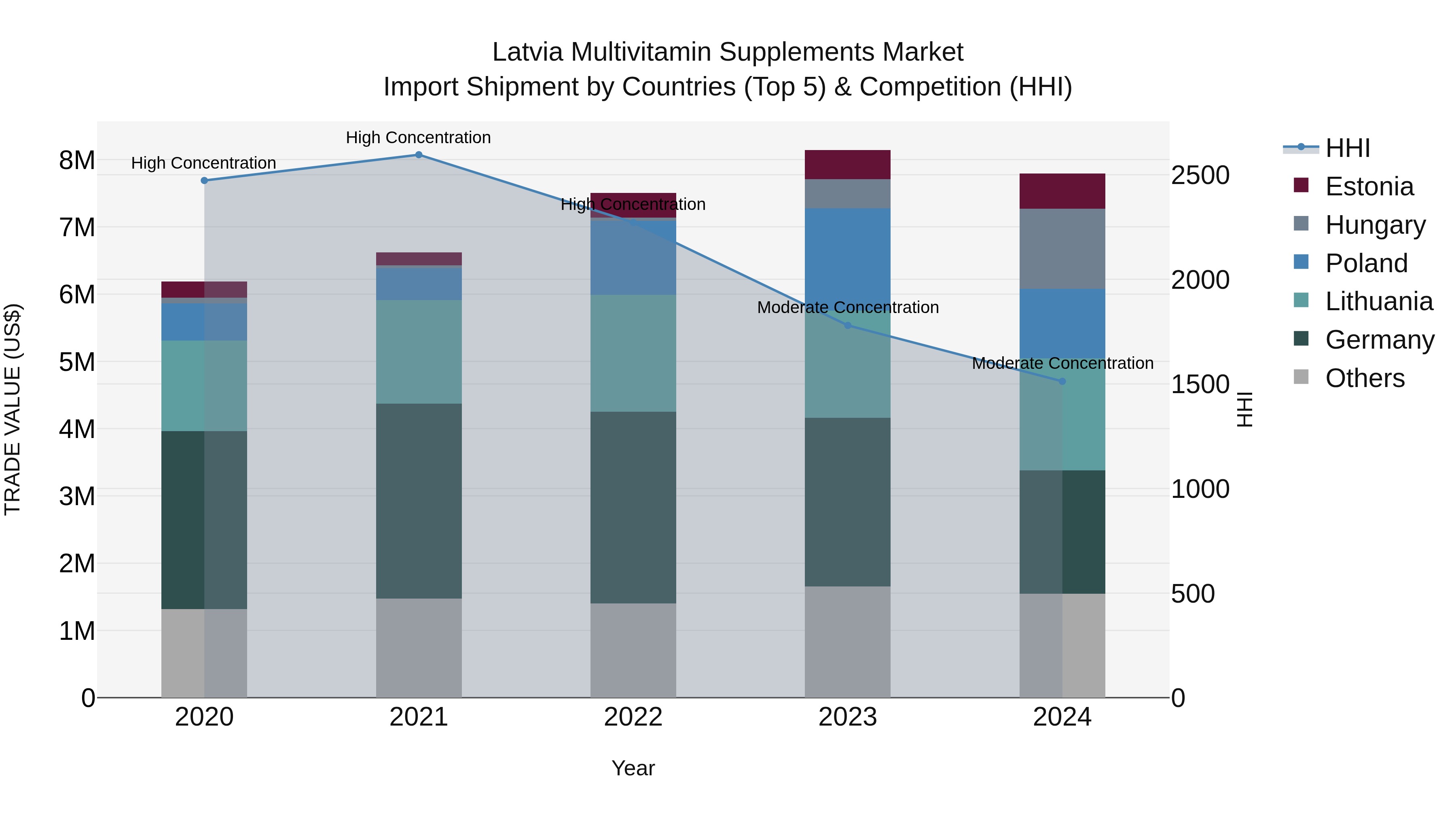 Latvia Multivitamin Supplements Market Top 5 Importing Countries and Market Competition (HHI) Analysis