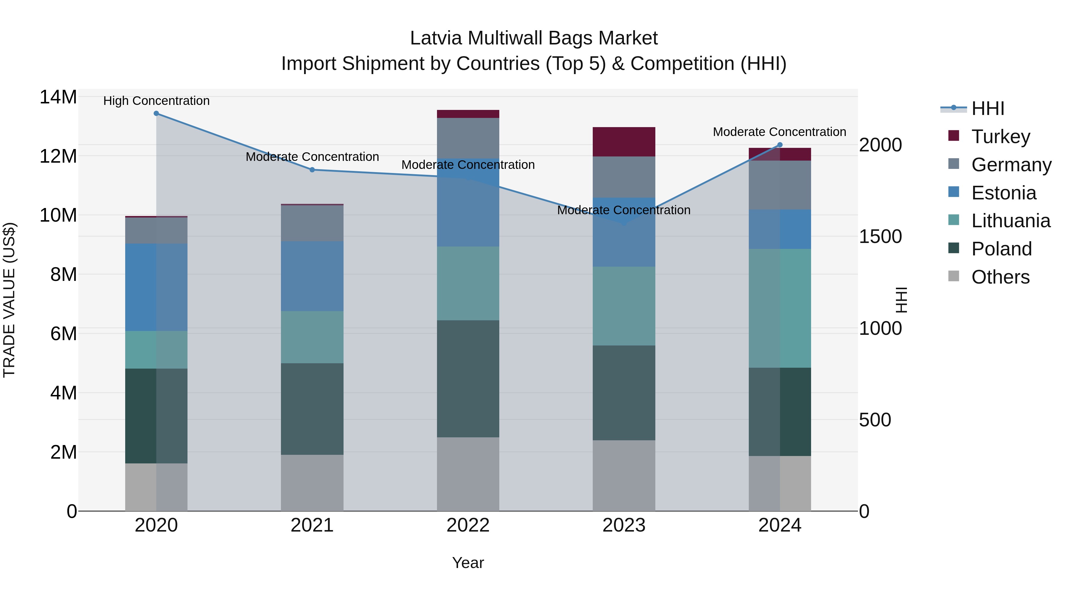 Latvia Multiwall Bags Market Top 5 Importing Countries and Market Competition (HHI) Analysis