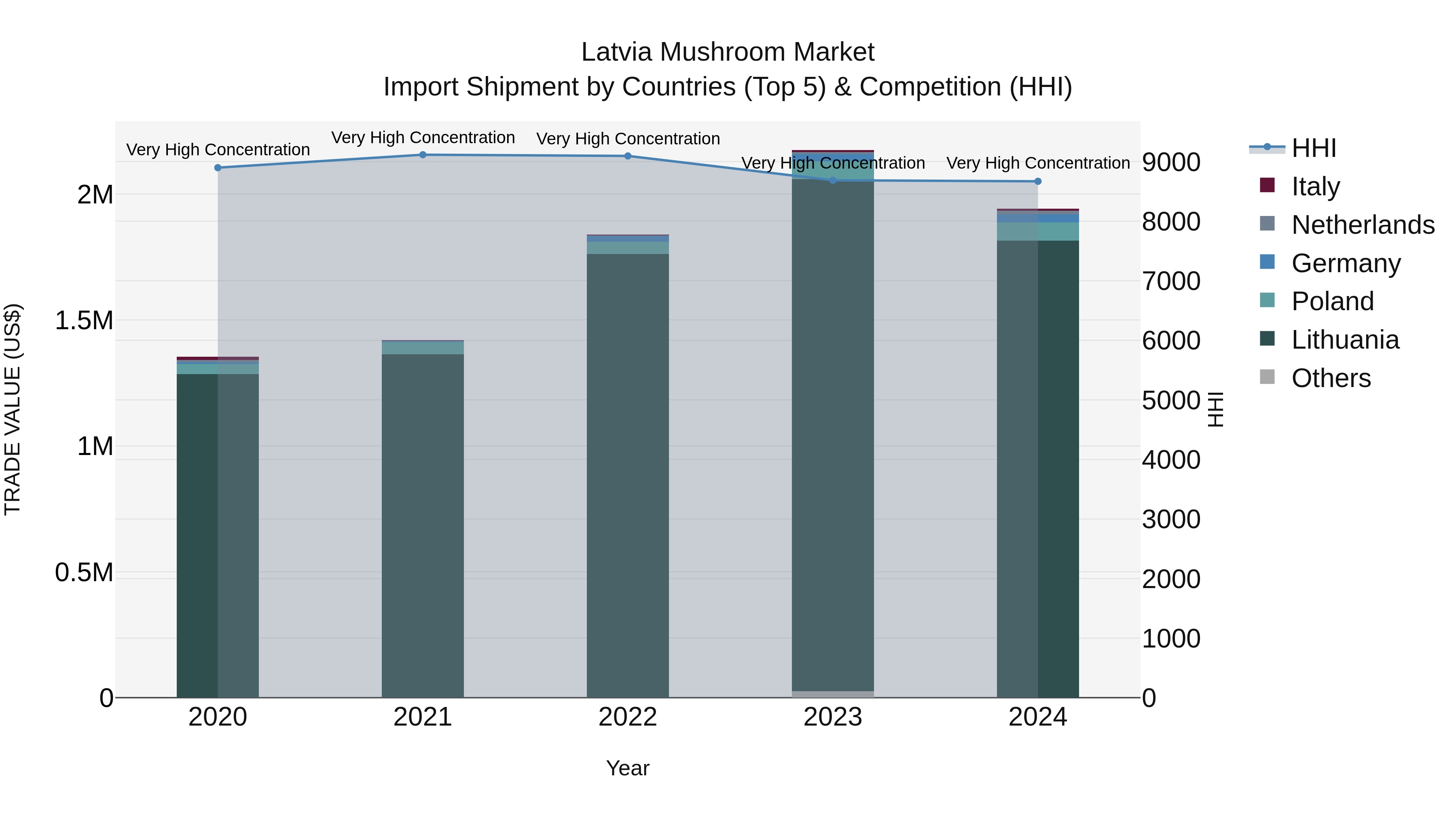 Latvia Mushroom Market Top 5 Importing Countries and Market Competition (HHI) Analysis