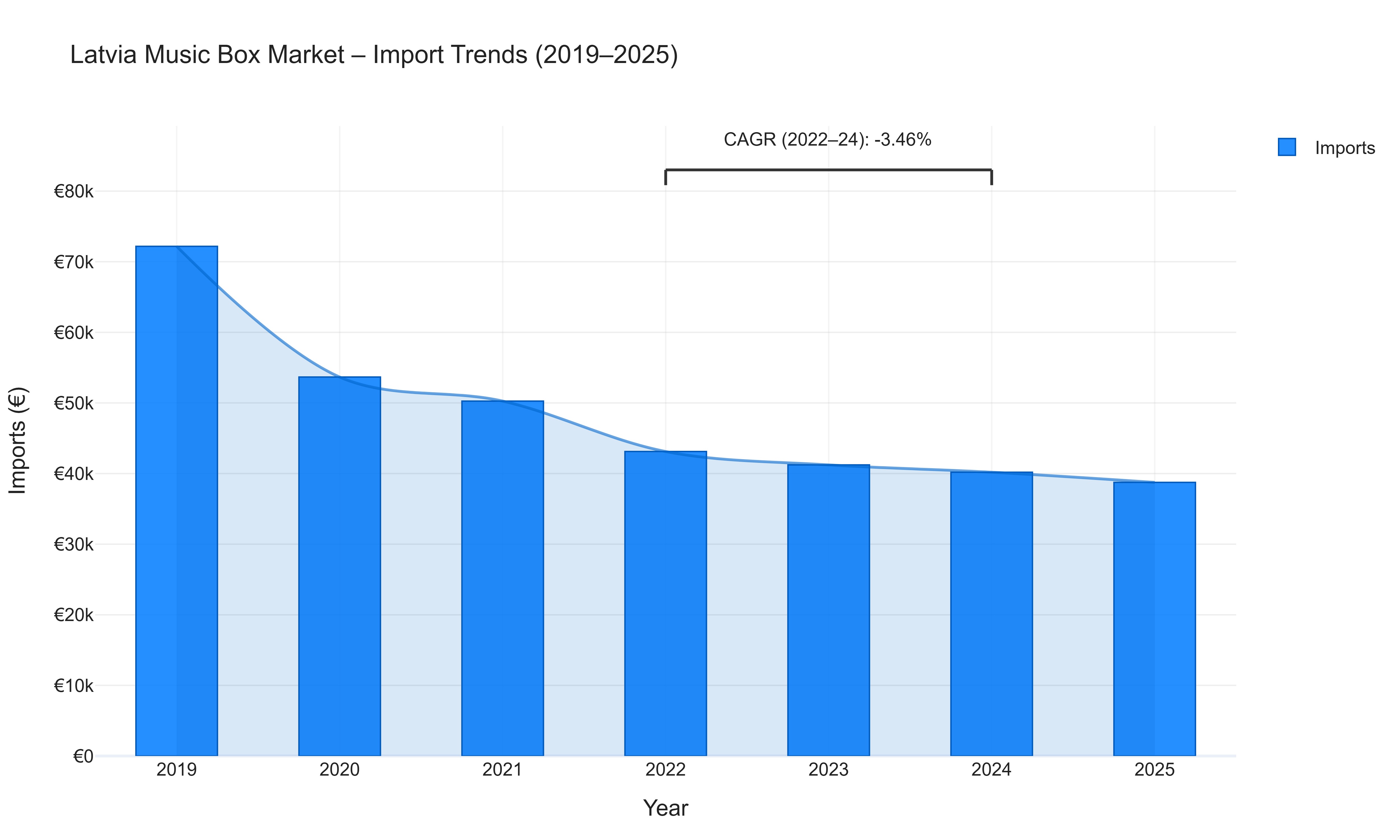 Latvia Music Box Market - Import Trends (2019-2025)