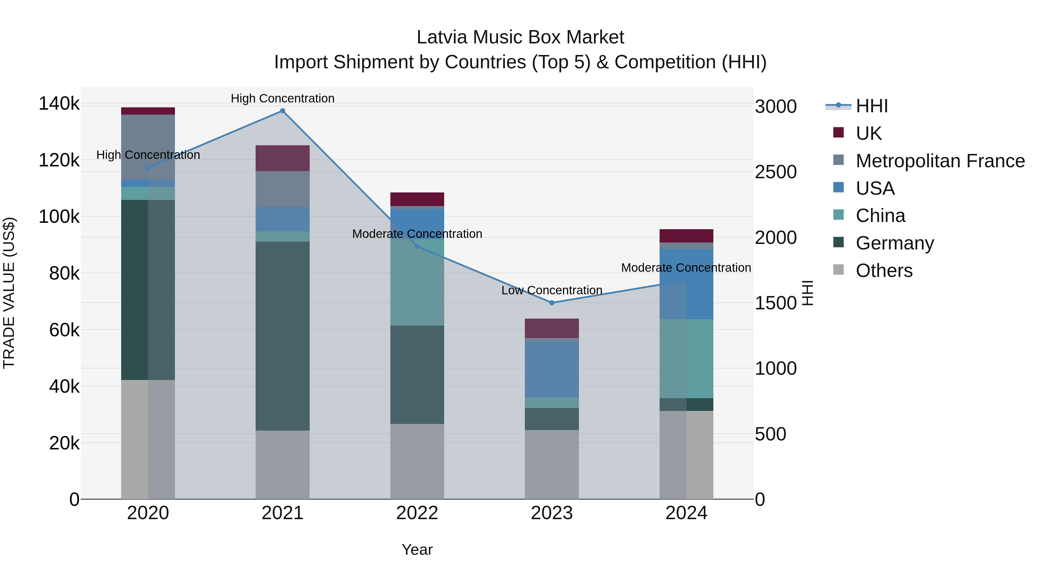 Latvia Music Box Market Top 5 Importing Countries and Market Competition (HHI) Analysis