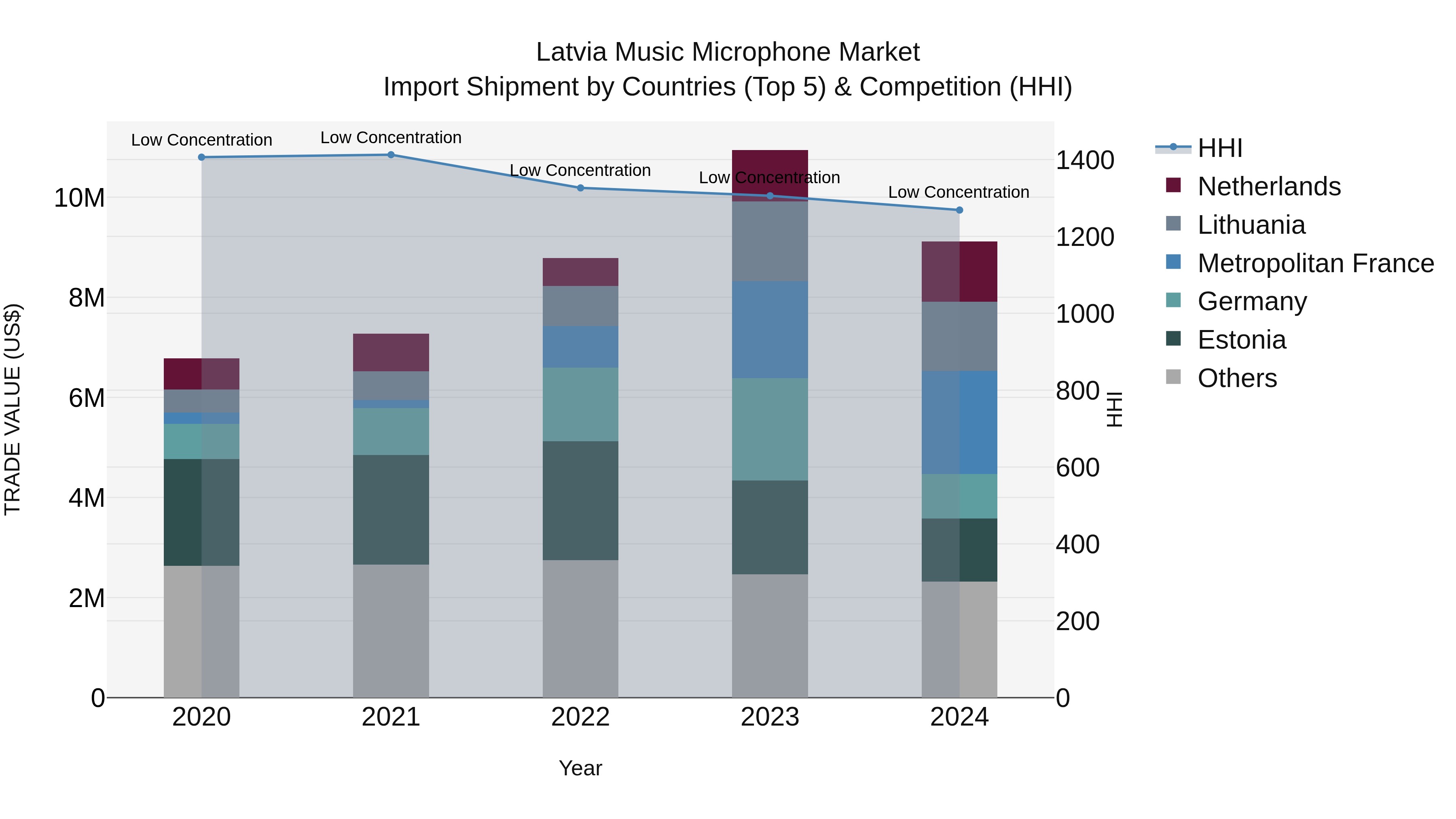 Latvia Music Microphone Market Top 5 Importing Countries and Market Competition (HHI) Analysis