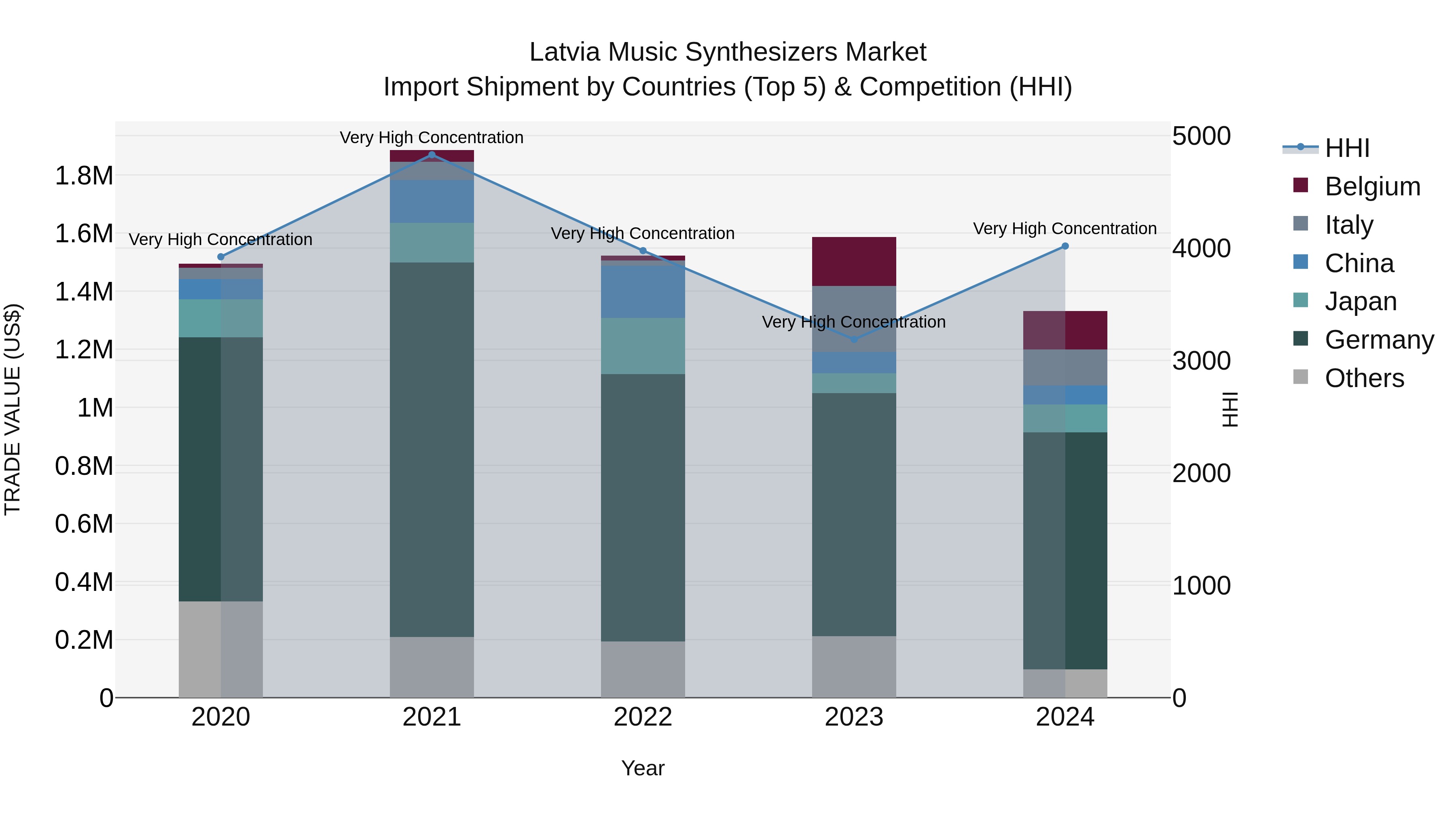 Latvia Music Synthesizers Market Top 5 Importing Countries and Market Competition (HHI) Analysis