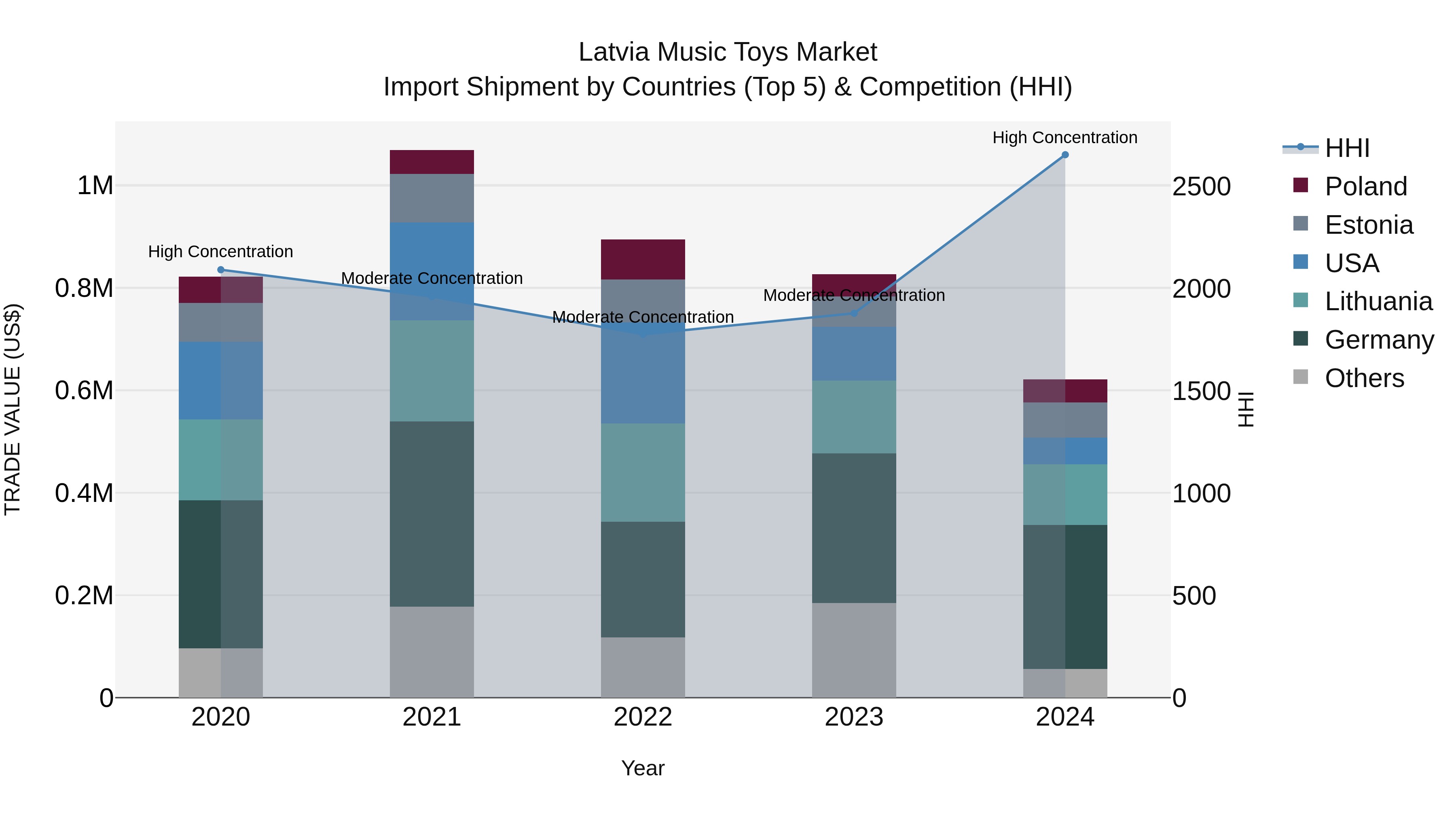 Latvia Music Toys Market Top 5 Importing Countries and Market Competition (HHI) Analysis