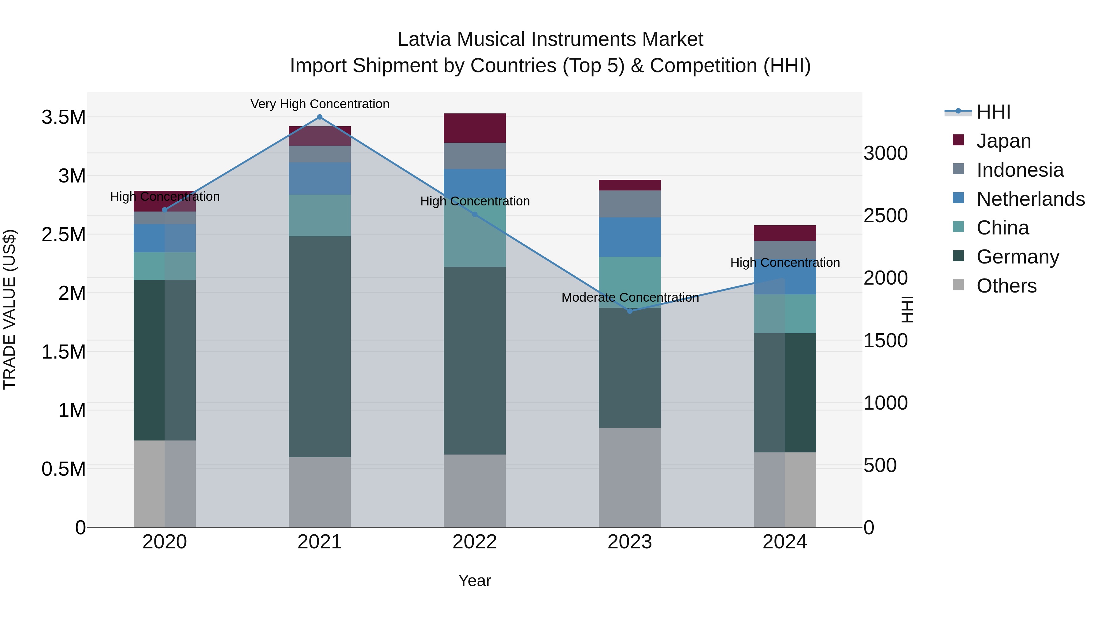 Latvia Musical Instruments Market Top 5 Importing Countries and Market Competition (HHI) Analysis