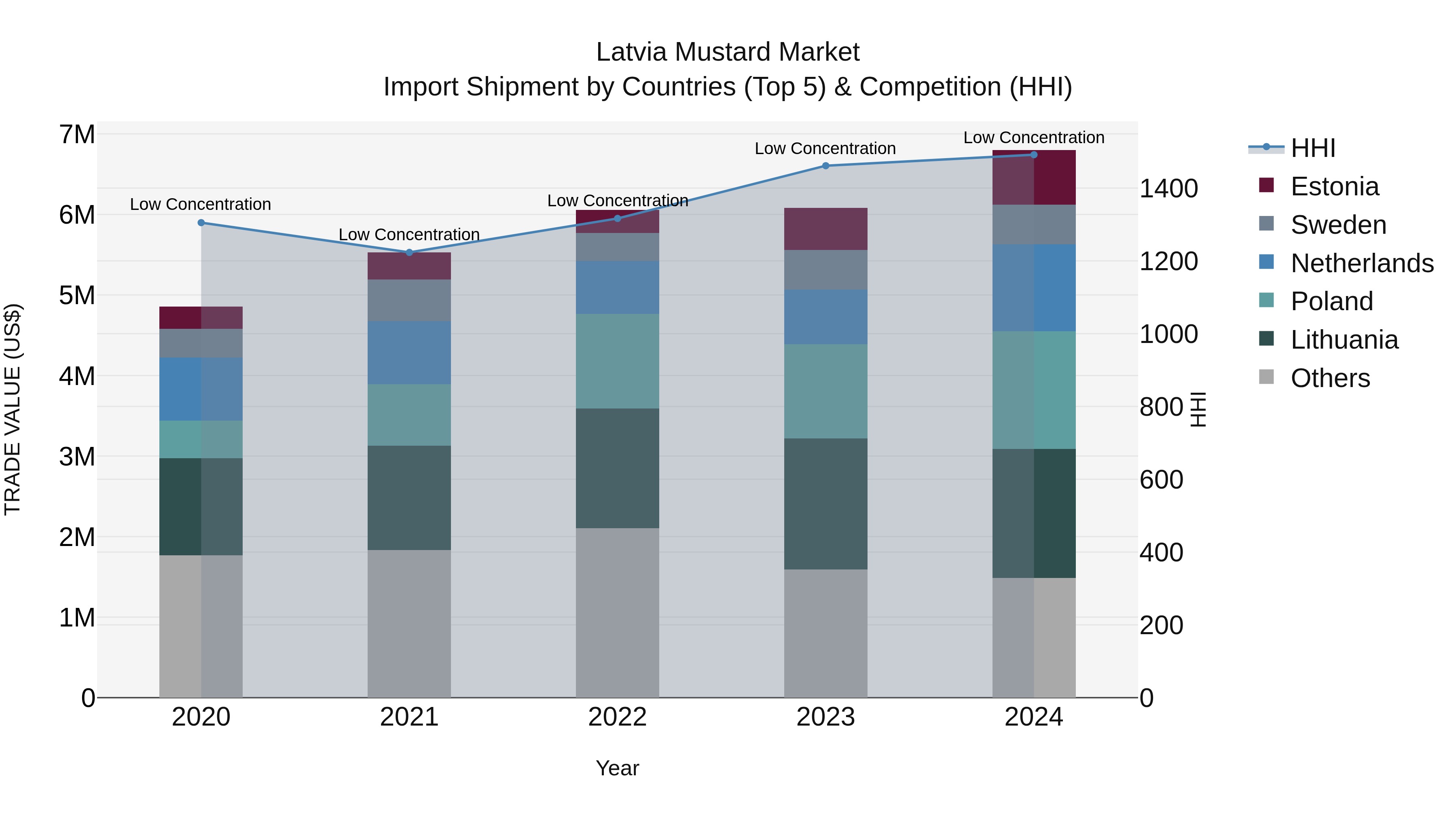 Latvia Mustard Market Top 5 Importing Countries and Market Competition (HHI) Analysis