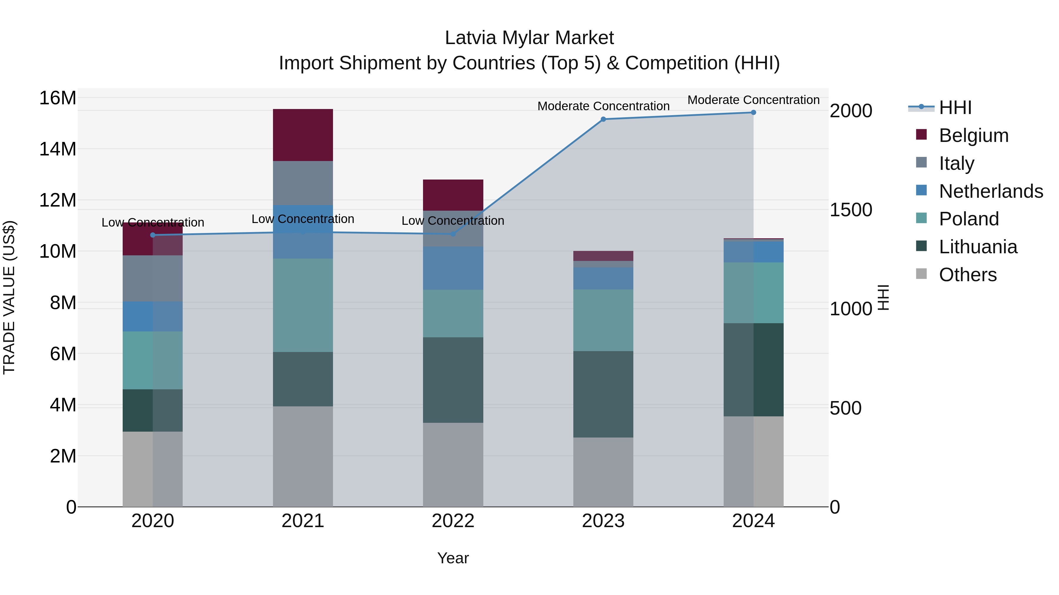 Latvia Mylar Market Top 5 Importing Countries and Market Competition (HHI) Analysis