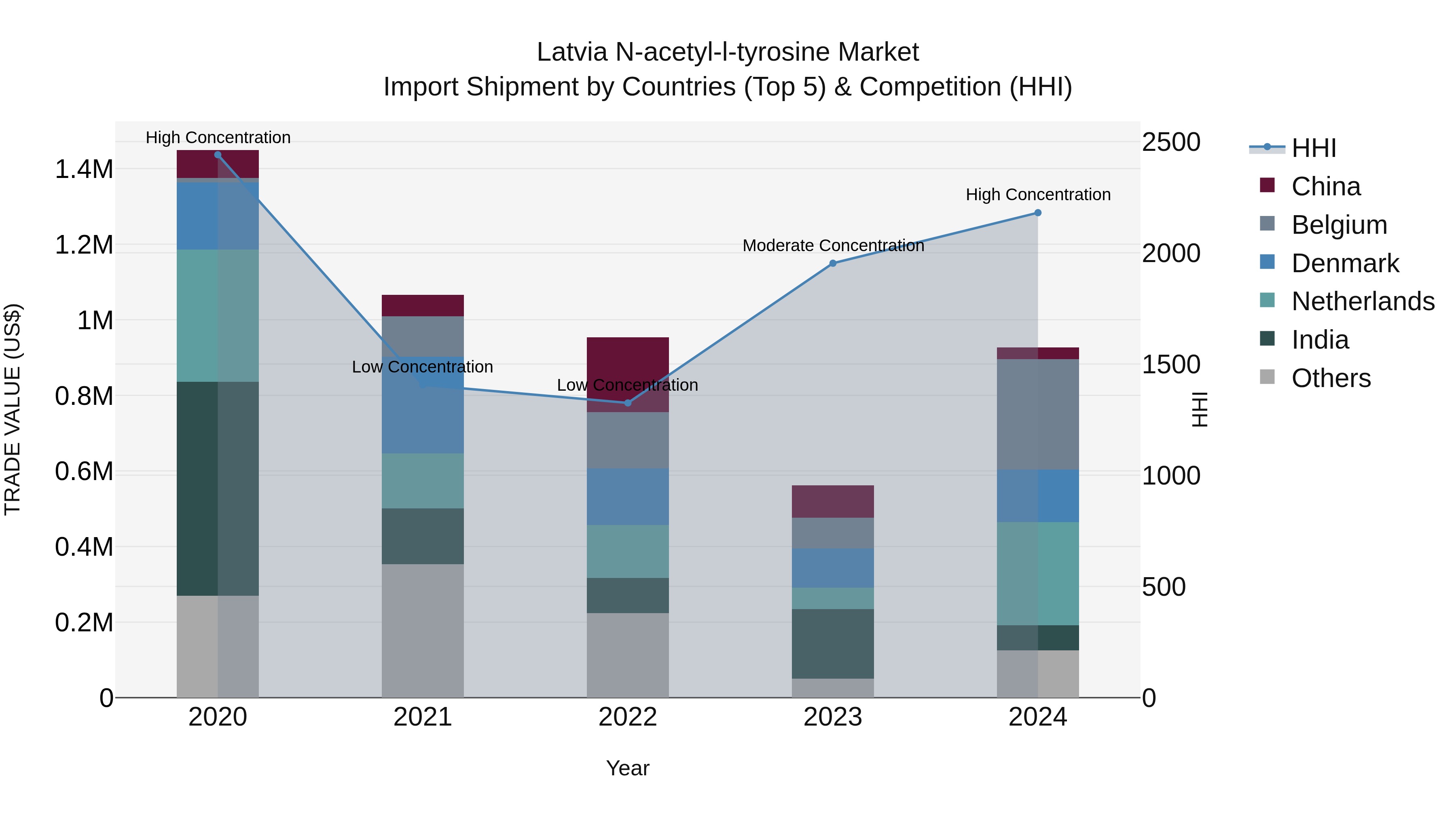 Latvia N-acetyl-l-tyrosine Market Top 5 Importing Countries and Market Competition (HHI) Analysis