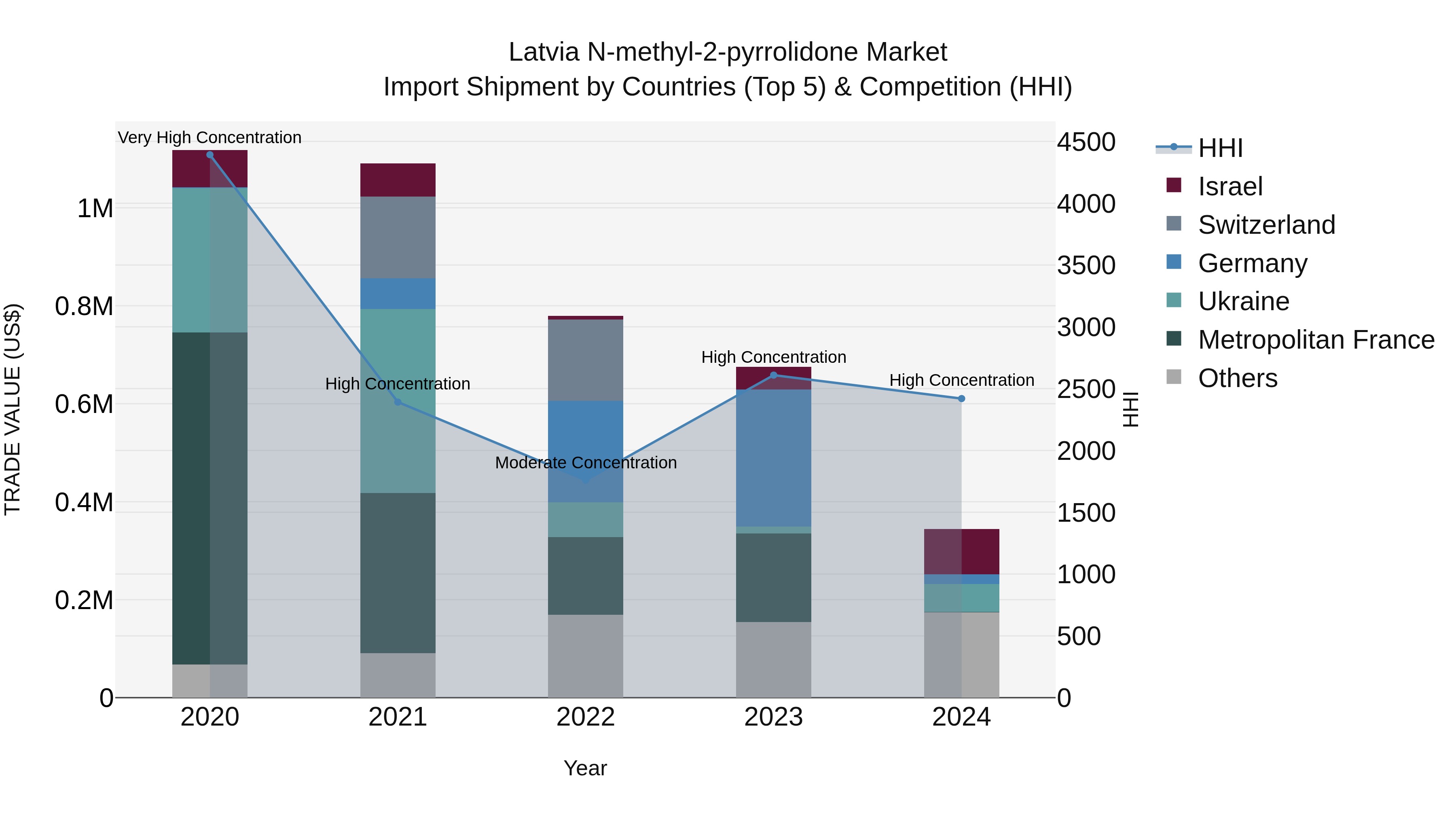 Latvia N-methyl-2-pyrrolidone Market Top 5 Importing Countries and Market Competition (HHI) Analysis