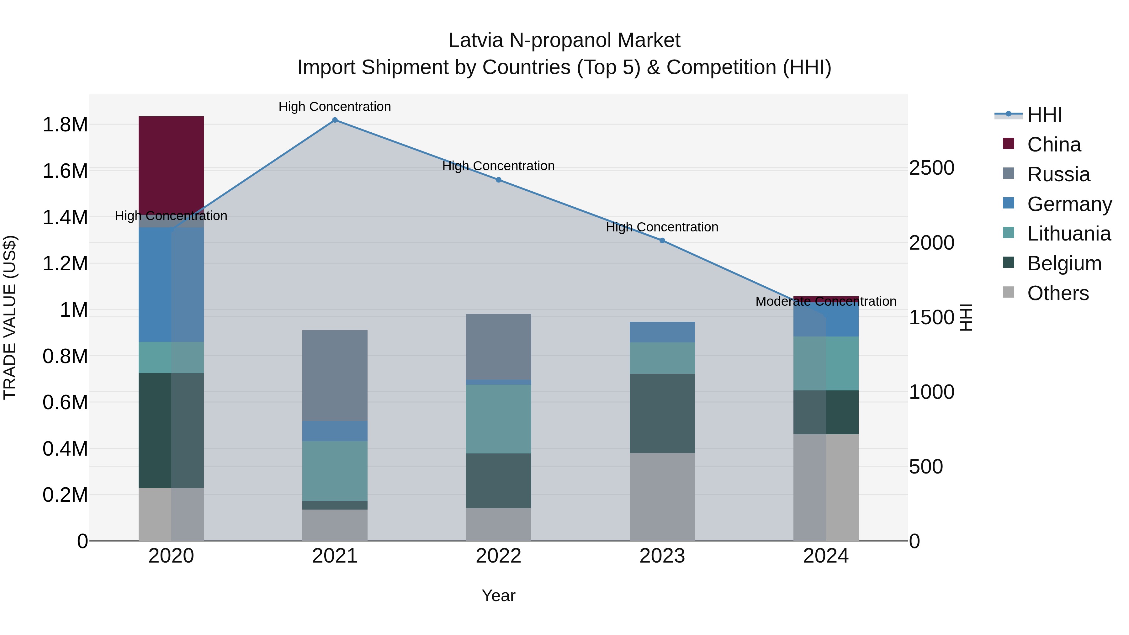 Latvia N-propanol Market Top 5 Importing Countries and Market Competition (HHI) Analysis