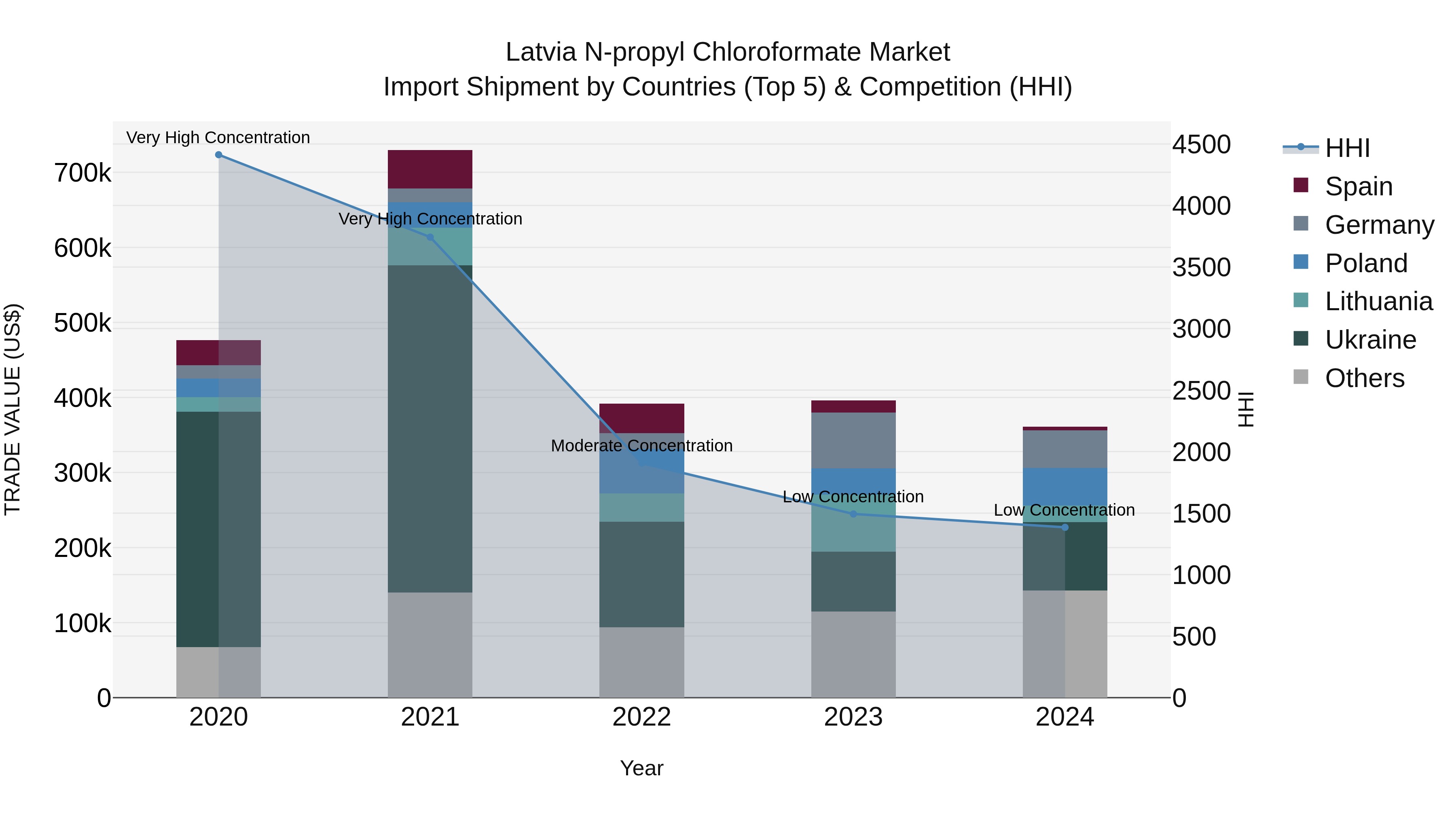 Latvia N-propyl Chloroformate Market Top 5 Importing Countries and Market Competition (HHI) Analysis