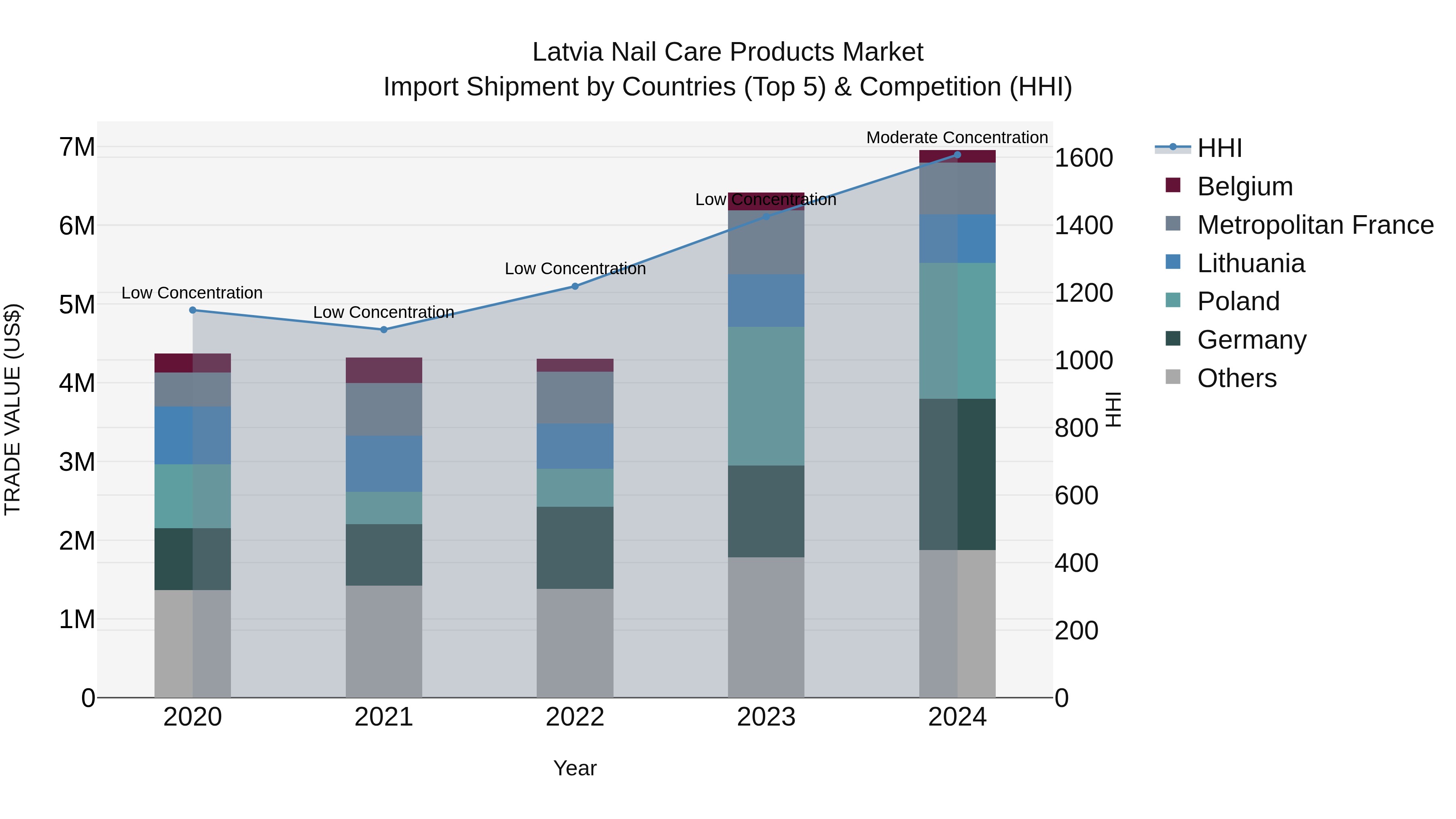 Latvia Nail Care Products Market Top 5 Importing Countries and Market Competition (HHI) Analysis