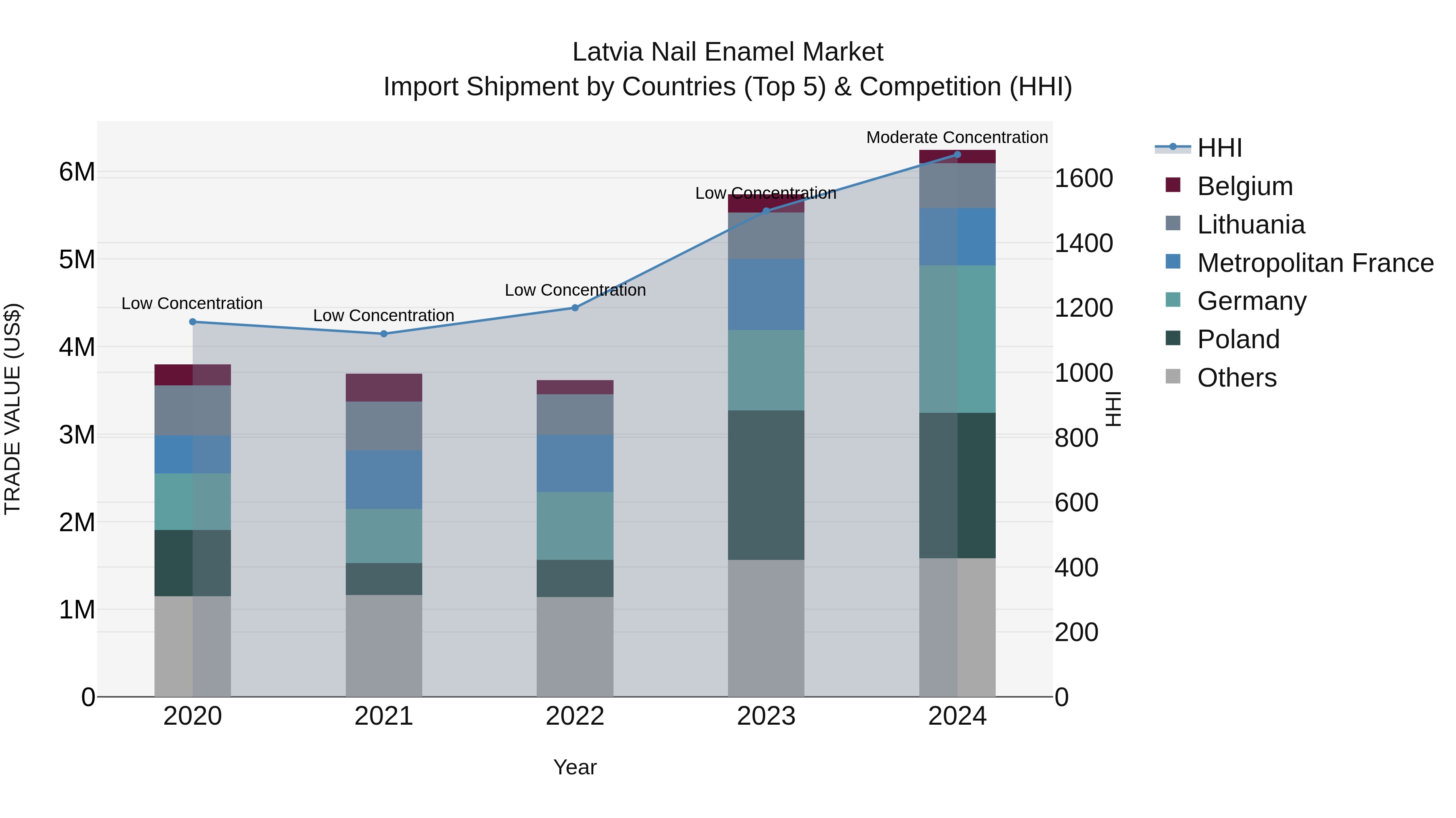Latvia Nail Enamel Market Top 5 Importing Countries and Market Competition (HHI) Analysis