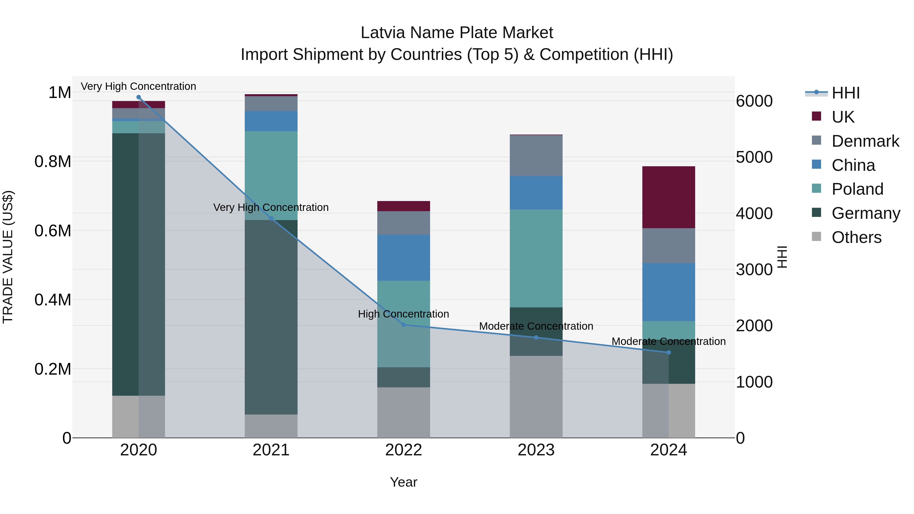 Latvia Name Plate Market Top 5 Importing Countries and Market Competition (HHI) Analysis