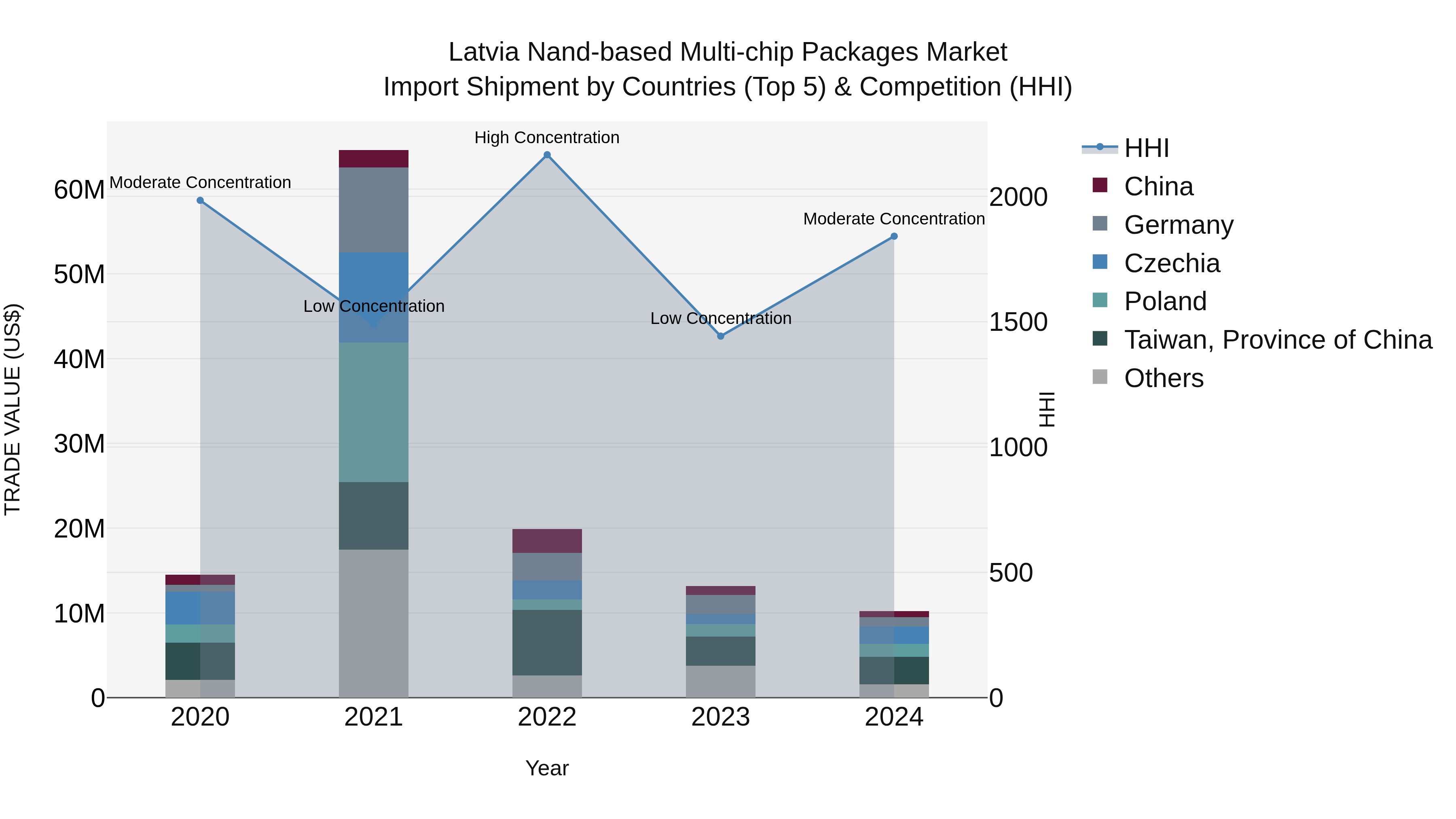 Latvia Nand-based Multi-chip Packages Market Top 5 Importing Countries and Market Competition (HHI) Analysis