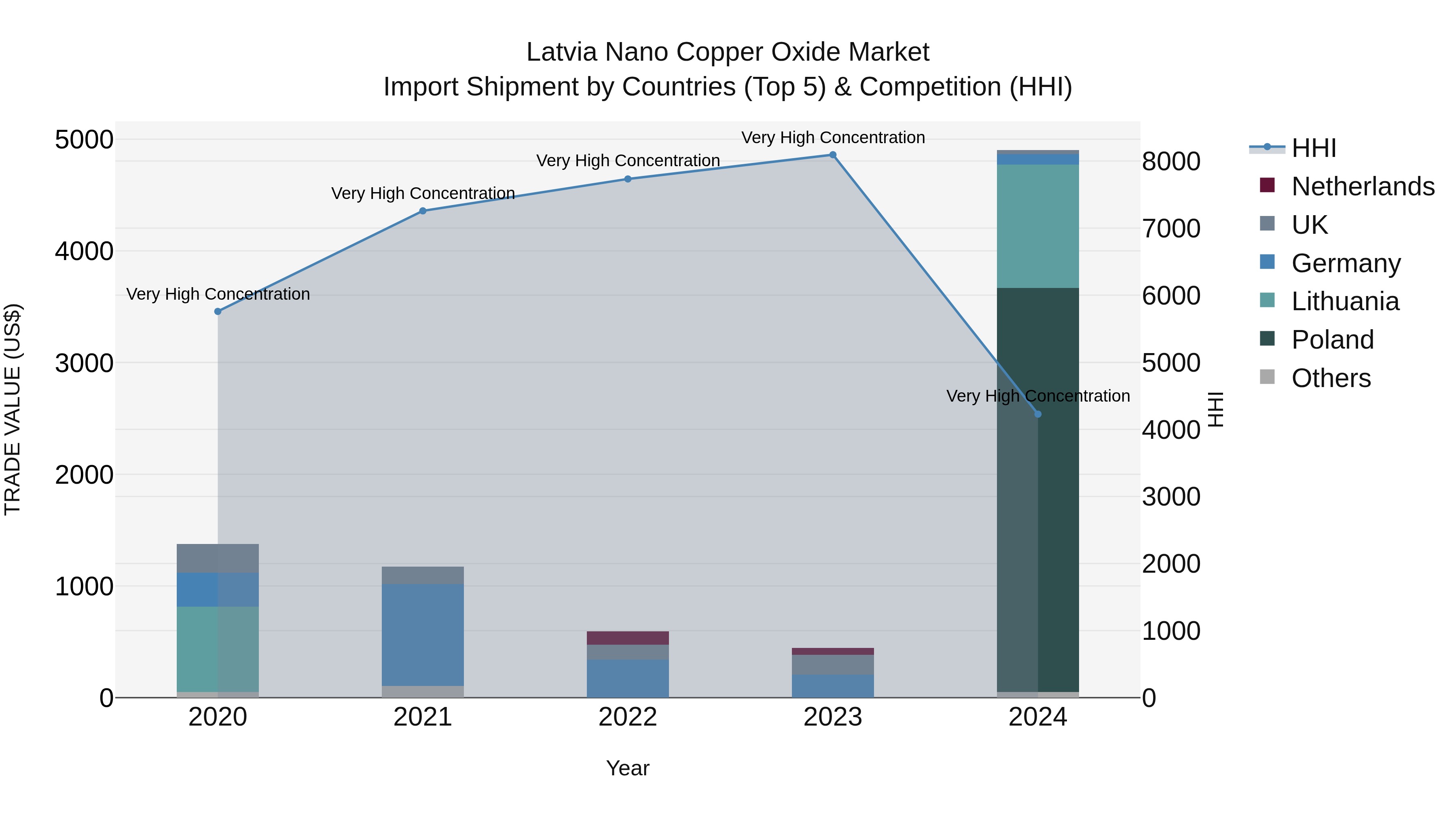 Latvia Nano Copper Oxide Market Top 5 Importing Countries and Market Competition (HHI) Analysis